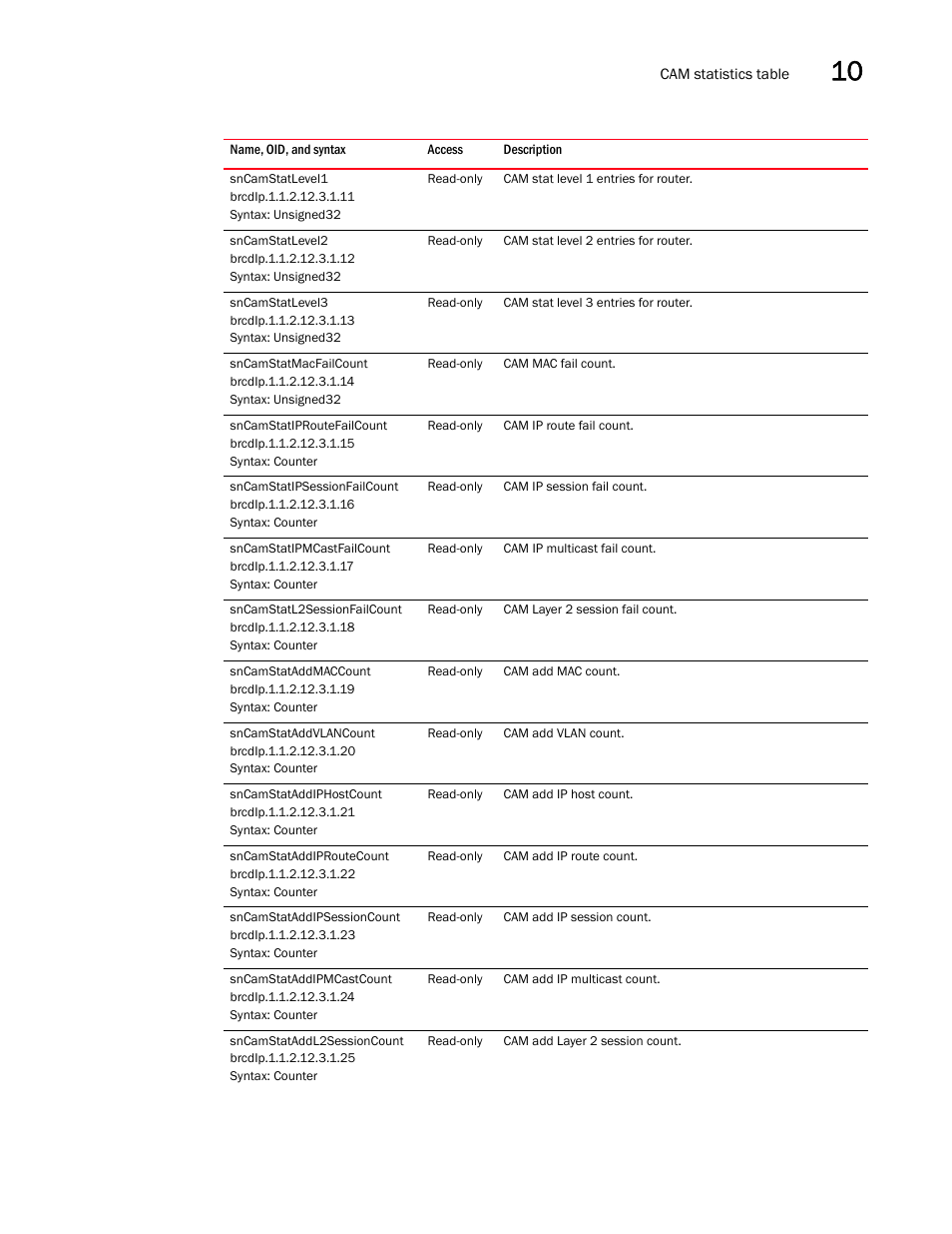 Sncamstatlevel1, Sncamstatlevel2, Sncamstatlevel3 | Sncamstatmacfailcount, Sncamstatiproutefailcount, Sncamstatipsessionfailcount, Sncamstatipmcastfailcount, Sncamstatl2sessionfailcount, Sncamstataddmaccount, Sncamstataddvlancount | Brocade Unified IP MIB Reference (Supporting FastIron Releases 07.5.00 and 08.0.10) User Manual | Page 247 / 771