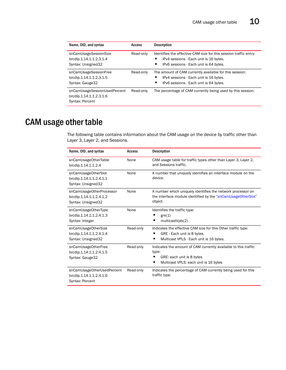 Sncamusagesessionsize, Sncamusagesessionfree, Sncamusagesessionusedpercent | Cam usage other table, Sncamusageothertable, Sncamusageotherslot, Sncamusageotherprocessor, Sncamusageothertype, Sncamusageothersize, Sncamusageotherfree | Brocade Unified IP MIB Reference (Supporting FastIron Releases 07.5.00 and 08.0.10) User Manual | Page 251 / 771