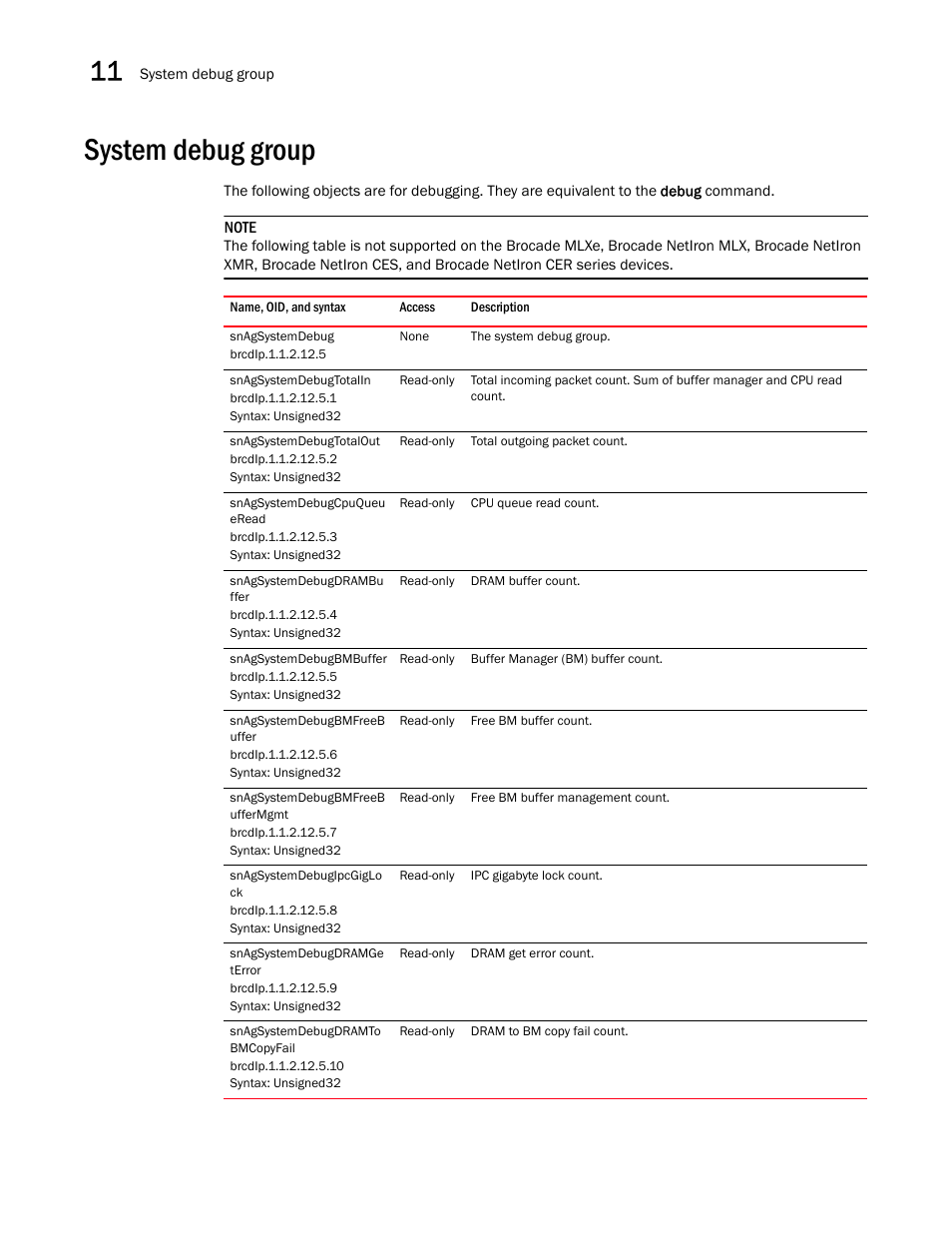 System debug group, Snagsystemdebug, Snagsystemdebugtotalin | Snagsystemdebugtotalout, Snagsystemdebugcpuqueu eread, Snagsystemdebugdrambu ffer, Snagsystemdebugbmbuffer, Snagsystemdebugbmfreeb uffer, Snagsystemdebugbmfreeb uffermgmt, Snagsystemdebugipcgiglo ck | Brocade Unified IP MIB Reference (Supporting FastIron Releases 07.5.00 and 08.0.10) User Manual | Page 254 / 771