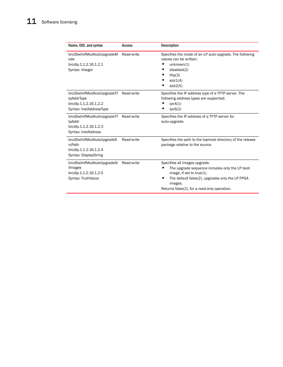 Brcdswintfmodautoupgradem ode, Brcdswintfmodautoupgradetf tpaddrtype, Brcdswintfmodautoupgradetf tpaddr | Brcdswintfmodautoupgrades rcpath, Brcdswintfmodautoupgradeal limages | Brocade Unified IP MIB Reference (Supporting FastIron Releases 07.5.00 and 08.0.10) User Manual | Page 262 / 771