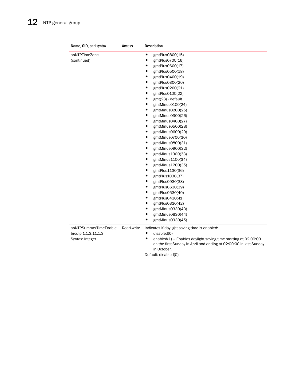 Snntpsummertimeenable | Brocade Unified IP MIB Reference (Supporting FastIron Releases 07.5.00 and 08.0.10) User Manual | Page 264 / 771