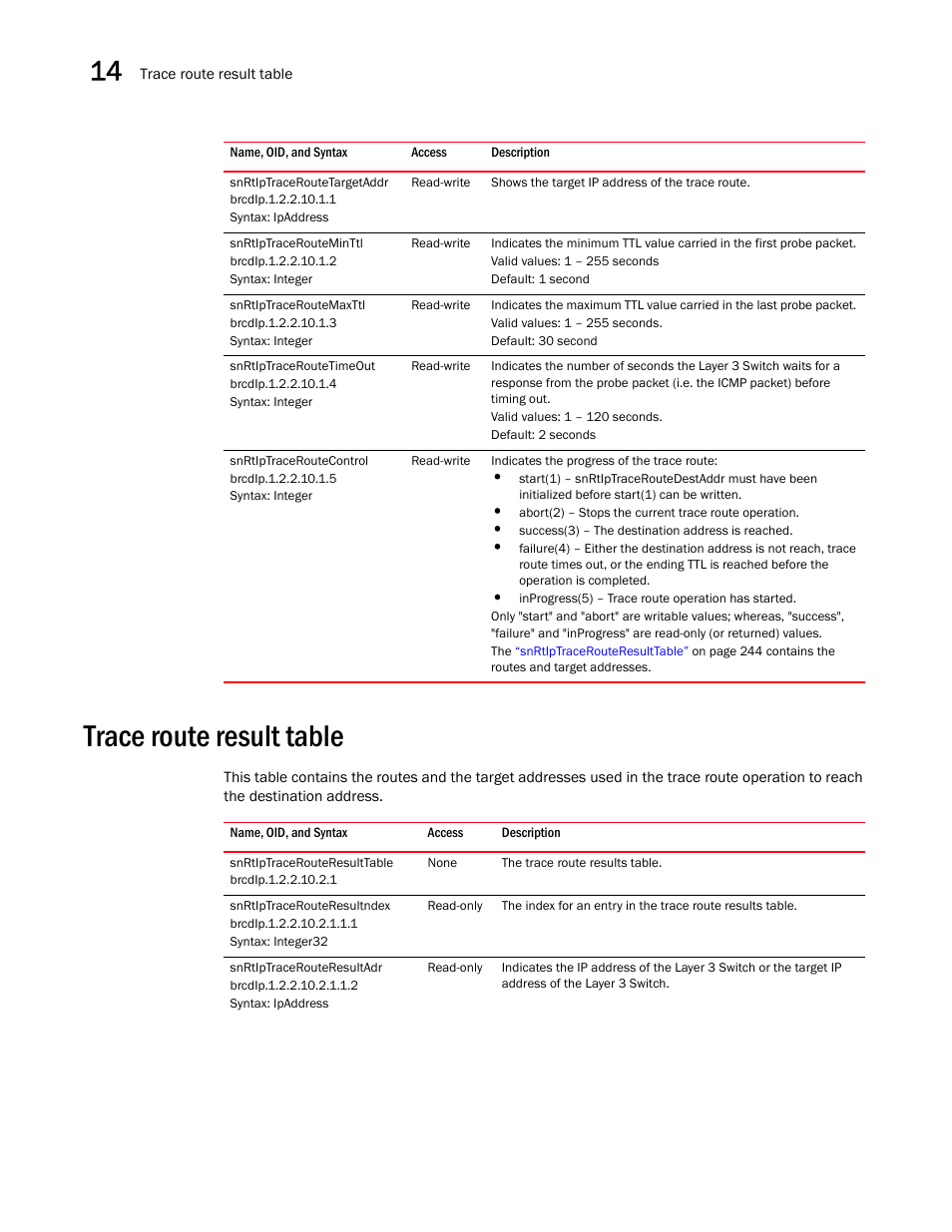 Snrtiptraceroutetargetaddr, Snrtiptracerouteminttl, Snrtiptraceroutemaxttl | Snrtiptraceroutetimeout, Snrtiptraceroutecontrol, Trace route result table, Snrtiptracerouteresulttable, Snrtiptracerouteresultndex, Snrtiptracerouteresultadr | Brocade Unified IP MIB Reference (Supporting FastIron Releases 07.5.00 and 08.0.10) User Manual | Page 270 / 771