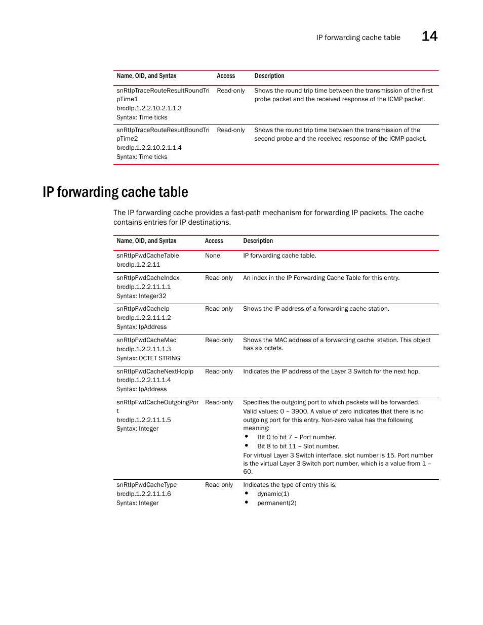 Snrtiptracerouteresultroundtri ptime1, Snrtiptracerouteresultroundtri ptime2, Ip forwarding cache table | Snrtipfwdcachetable, Snrtipfwdcacheindex, Snrtipfwdcacheip, Snrtipfwdcachemac, Snrtipfwdcachenexthopip, Snrtipfwdcacheoutgoingpor t, Snrtipfwdcachetype | Brocade Unified IP MIB Reference (Supporting FastIron Releases 07.5.00 and 08.0.10) User Manual | Page 271 / 771