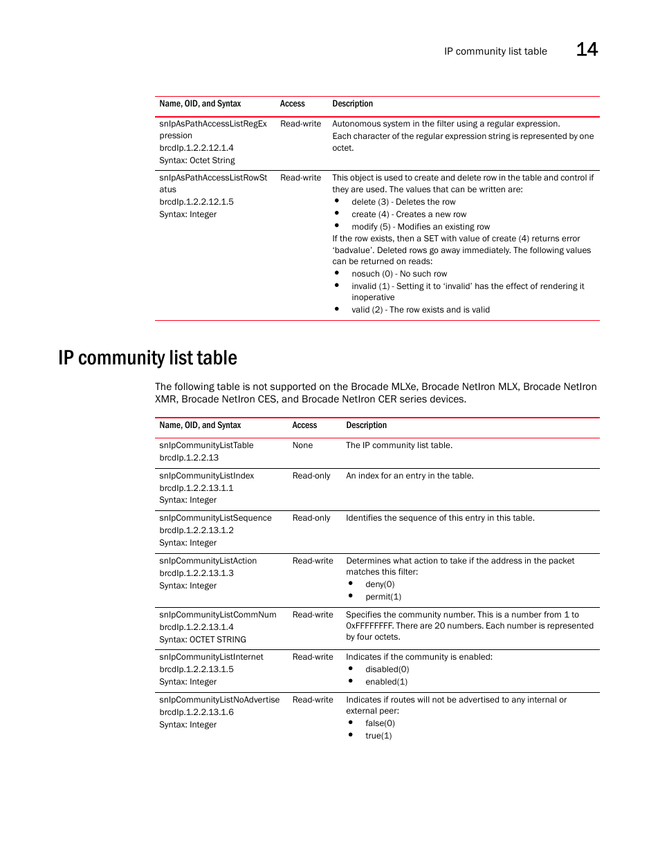 Snipaspathaccesslistregex pression, Snipaspathaccesslistrowst atus, Ip community list table | Snipcommunitylisttable, Snipcommunitylistindex, Snipcommunitylistsequence, Snipcommunitylistaction, Snipcommunitylistcommnum, Snipcommunitylistinternet, Snipcommunitylistnoadvertise | Brocade Unified IP MIB Reference (Supporting FastIron Releases 07.5.00 and 08.0.10) User Manual | Page 273 / 771