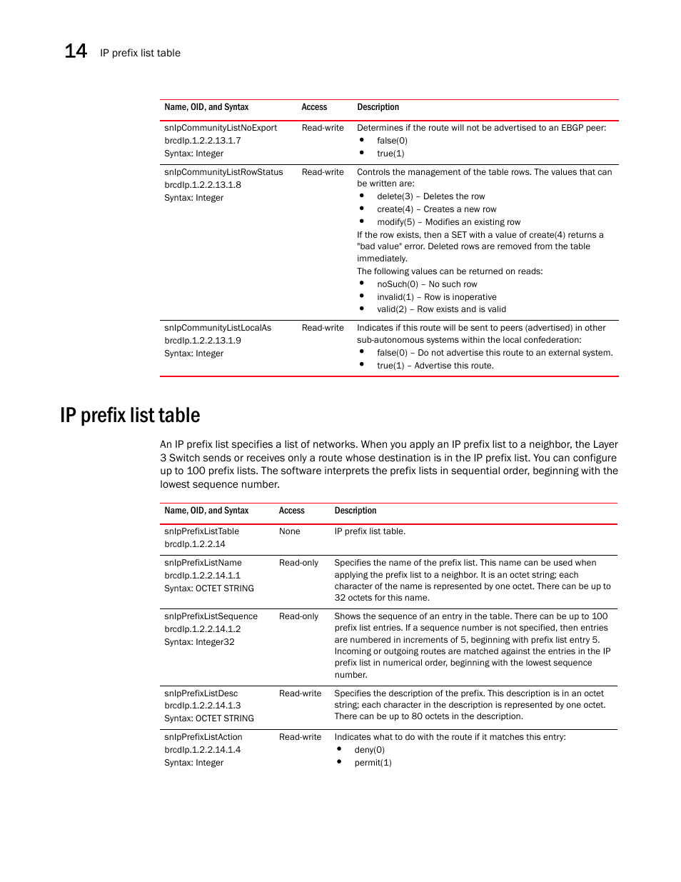 Snipcommunitylistnoexport, Snipcommunitylistrowstatus, Snipcommunitylistlocalas | Ip prefix list table, Snipprefixlisttable, Snipprefixlistname, Snipprefixlistsequence, Snipprefixlistdesc, Snipprefixlistaction | Brocade Unified IP MIB Reference (Supporting FastIron Releases 07.5.00 and 08.0.10) User Manual | Page 274 / 771