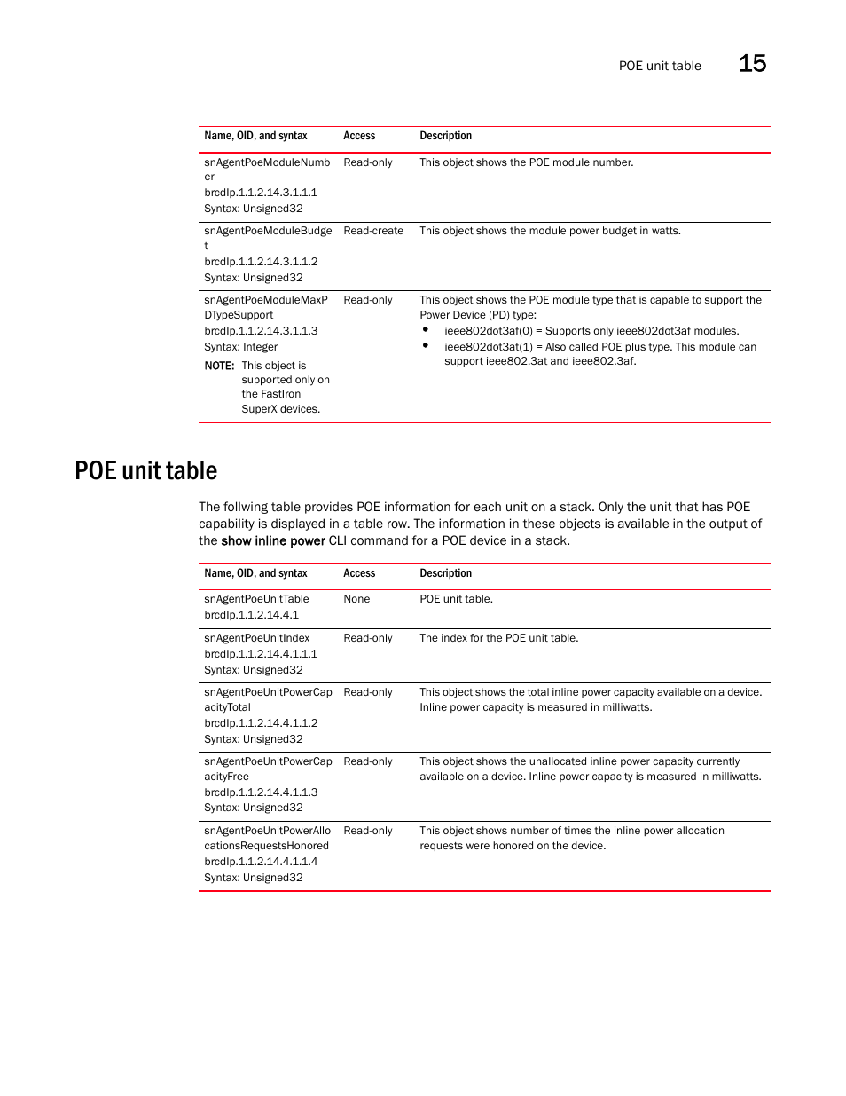 Snagentpoemodulenumb er, Snagentpoemodulebudge t, Snagentpoemodulemaxp dtypesupport | Poe unit table, Snagentpoeunittable, Snagentpoeunitindex, Snagentpoeunitpowercap acitytotal, Snagentpoeunitpowercap acityfree, Snagentpoeunitpowerallo cationsrequestshonored | Brocade Unified IP MIB Reference (Supporting FastIron Releases 07.5.00 and 08.0.10) User Manual | Page 281 / 771