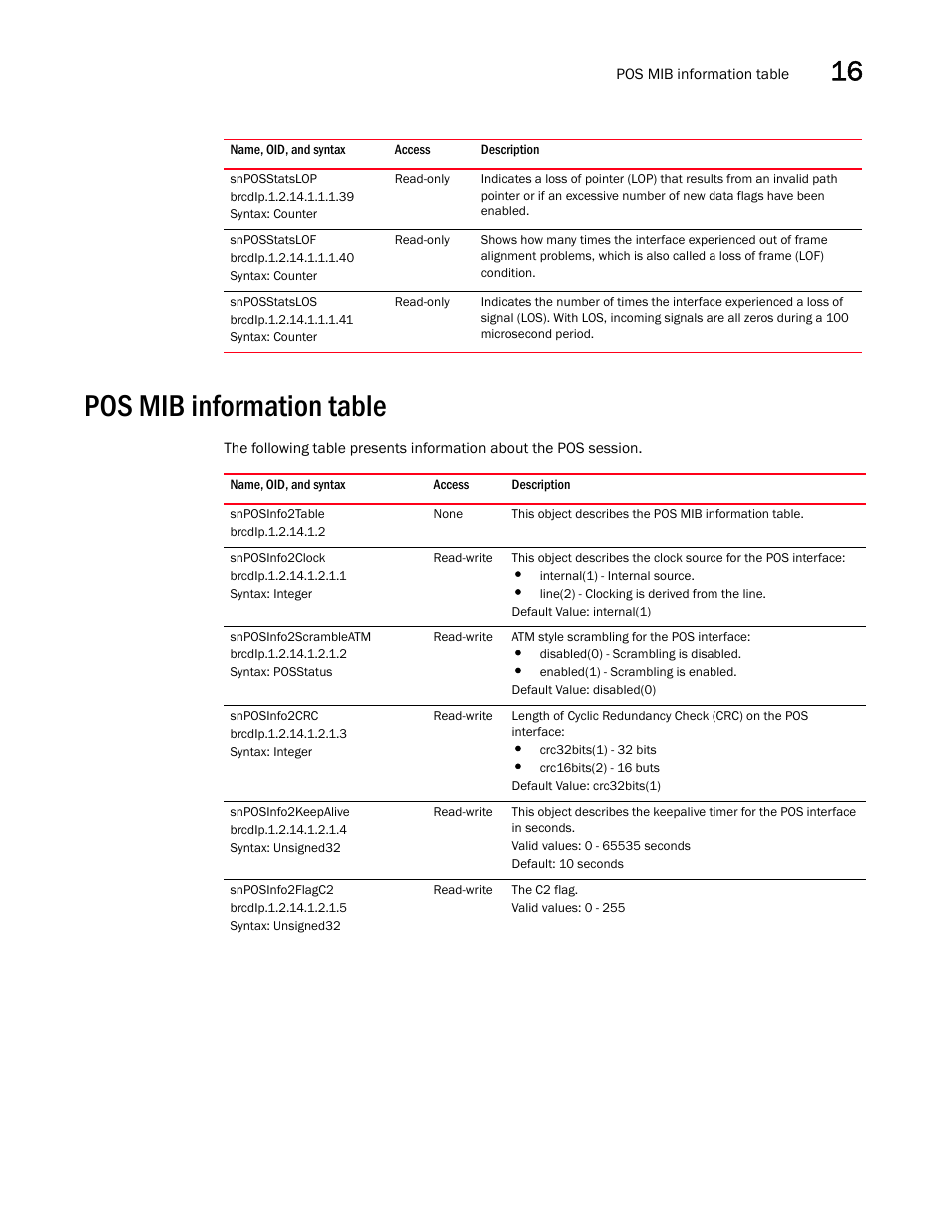 Snposstatslop, Snposstatslof, Snposstatslos | Pos mib information table, Snposinfo2table, Snposinfo2clock, Snposinfo2scrambleatm, Snposinfo2crc, Snposinfo2keepalive, Snposinfo2flagc2 | Brocade Unified IP MIB Reference (Supporting FastIron Releases 07.5.00 and 08.0.10) User Manual | Page 287 / 771