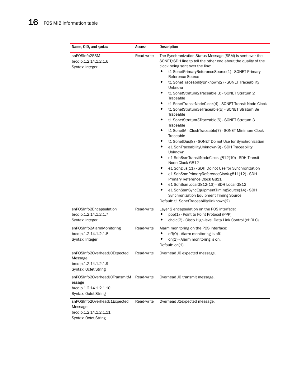 Snposinfo2ssm, Snposinfo2encapsulation, Snposinfo2alarmmonitoring | Snposinfo2overheadj0expected message, Snposinfo2overheadj0transmitm essage, Snposinfo2overheadj1expected message | Brocade Unified IP MIB Reference (Supporting FastIron Releases 07.5.00 and 08.0.10) User Manual | Page 288 / 771