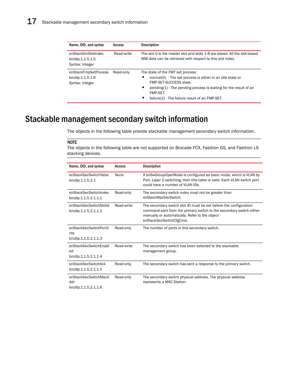 Snstacksmslotindex, Snstackfmpsetprocess, Stackable management secondary switch information | Snstacksecswitchtable, Snstacksecswitchindex, Snstacksecswitchslotid, Snstacksecswitchportc nts, Snstacksecswitchenabl ed, Snstacksecswitchack, Snstacksecswitchmaca ddr | Brocade Unified IP MIB Reference (Supporting FastIron Releases 07.5.00 and 08.0.10) User Manual | Page 292 / 771