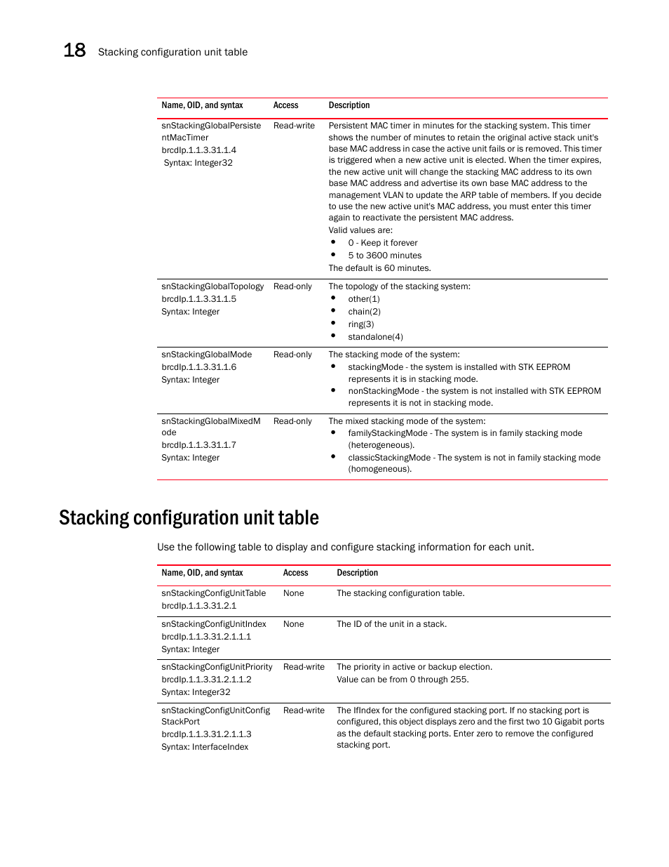 Snstackingglobalpersiste ntmactimer, Snstackingglobaltopology, Snstackingglobalmode | Snstackingglobalmixedm ode, Syntax: integer, Stacking configuration unit table, Snstackingconfigunittable, Snstackingconfigunitindex, Snstackingconfigunitpriority, Snstackingconfigunitconfig stackport | Brocade Unified IP MIB Reference (Supporting FastIron Releases 07.5.00 and 08.0.10) User Manual | Page 296 / 771