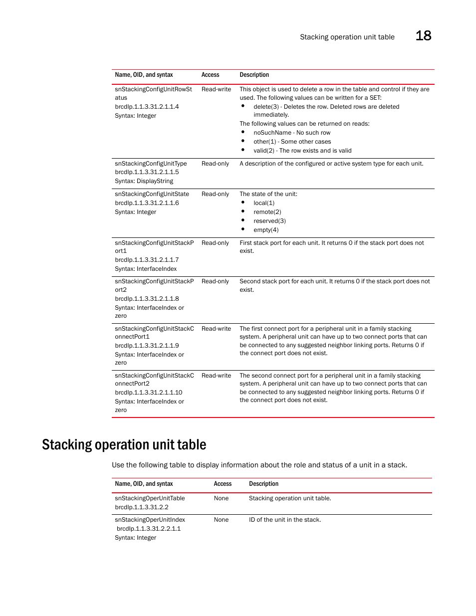 Snstackingconfigunitrowst atus, Snstackingconfigunittype, Snstackingconfigunitstate | Snstackingconfigunitstackp ort1, Snstackingconfigunitstackp ort2, Snstackingconfigunitstackc onnectport1, Brcdip.1.1.3.31.2.1.1.9, Snstackingconfigunitstackc onnectport2, Brcdip.1.1.3.31.2.1.1.10, Stacking operation unit table | Brocade Unified IP MIB Reference (Supporting FastIron Releases 07.5.00 and 08.0.10) User Manual | Page 297 / 771