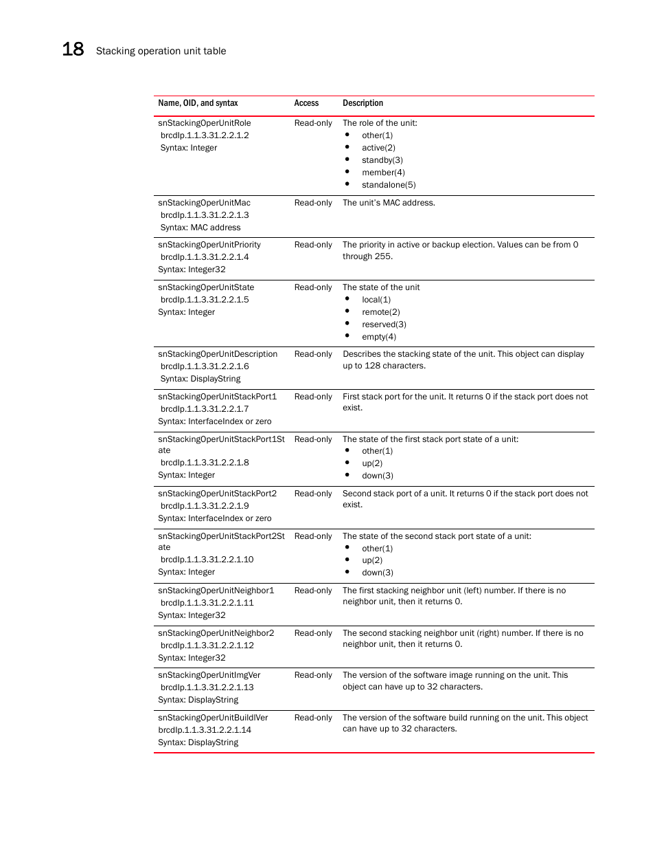 Snstackingoperunitrole, Snstackingoperunitmac, Snstackingoperunitpriority | Snstackingoperunitstate, Snstackingoperunitdescription, Snstackingoperunitstackport1, Snstackingoperunitstackport1st ate, Snstackingoperunitstackport2, Snstackingoperunitstackport2st ate, Snstackingoperunitneighbor1 | Brocade Unified IP MIB Reference (Supporting FastIron Releases 07.5.00 and 08.0.10) User Manual | Page 298 / 771