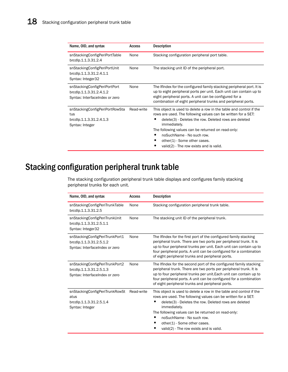 Stacking configuration peripheral trunk table | Brocade Unified IP MIB Reference (Supporting FastIron Releases 07.5.00 and 08.0.10) User Manual | Page 300 / 771