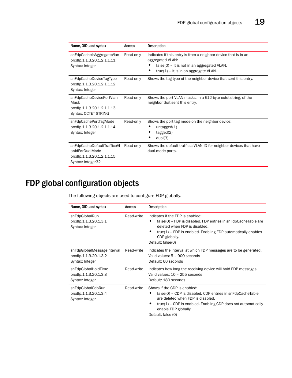 Snfdpcacheisaggregatevlan, Snfdpcachedevicetagtype, Snfdpcachedeviceportvlan mask | Snfdpcacheporttagmode, Snfdpcachedefaulttrafficevl anidfordualmode, Fdp global configuration objects, Snfdpglobalrun, Snfdpglobalmessageinterval, Snfdpglobalholdtime, Snfdpglobalcdprun | Brocade Unified IP MIB Reference (Supporting FastIron Releases 07.5.00 and 08.0.10) User Manual | Page 305 / 771