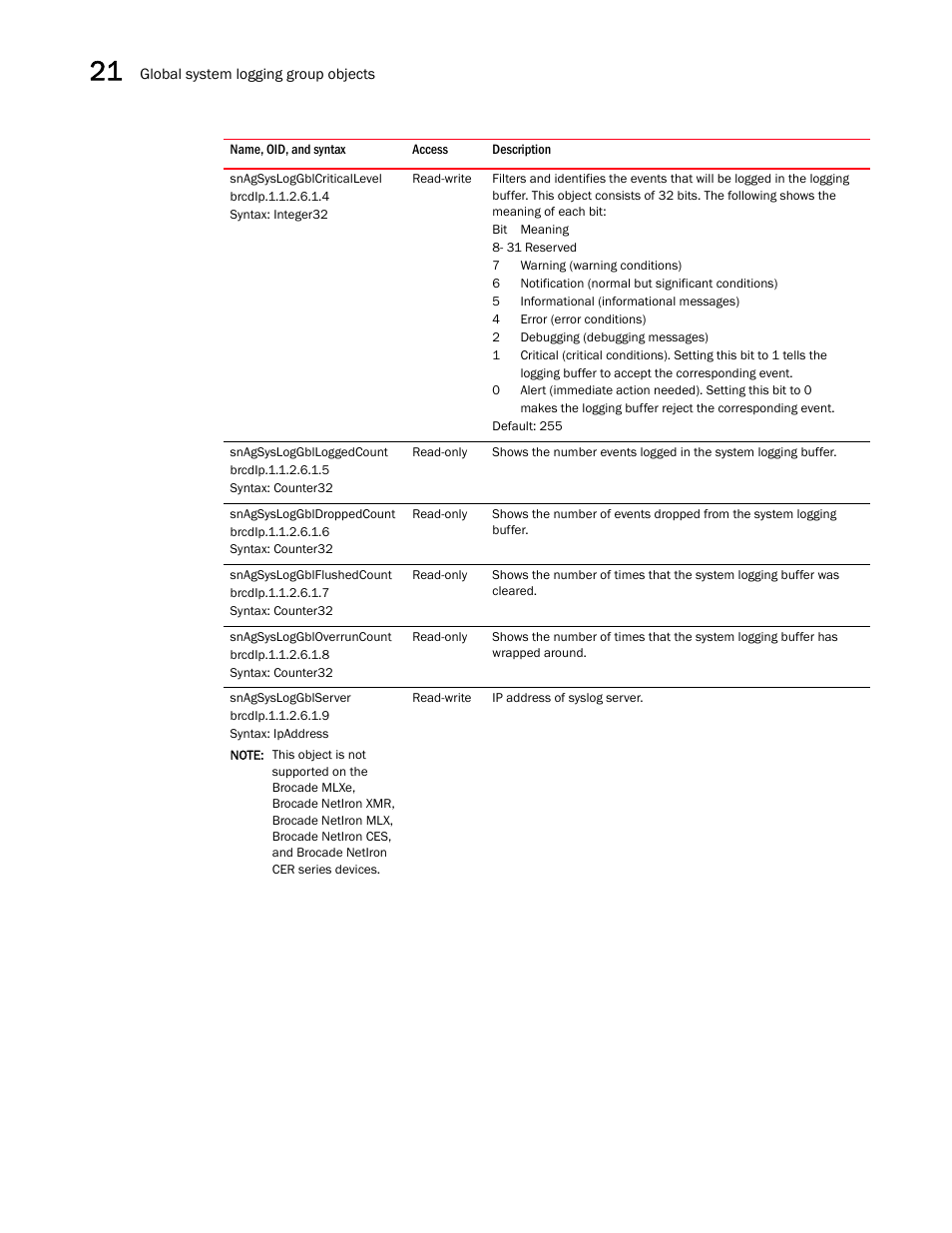 Snagsysloggblcriticallevel, Snagsysloggblloggedcount, Snagsysloggbldroppedcount | Snagsysloggblflushedcount, Snagsysloggbloverruncount, Snagsysloggblserver | Brocade Unified IP MIB Reference (Supporting FastIron Releases 07.5.00 and 08.0.10) User Manual | Page 318 / 771