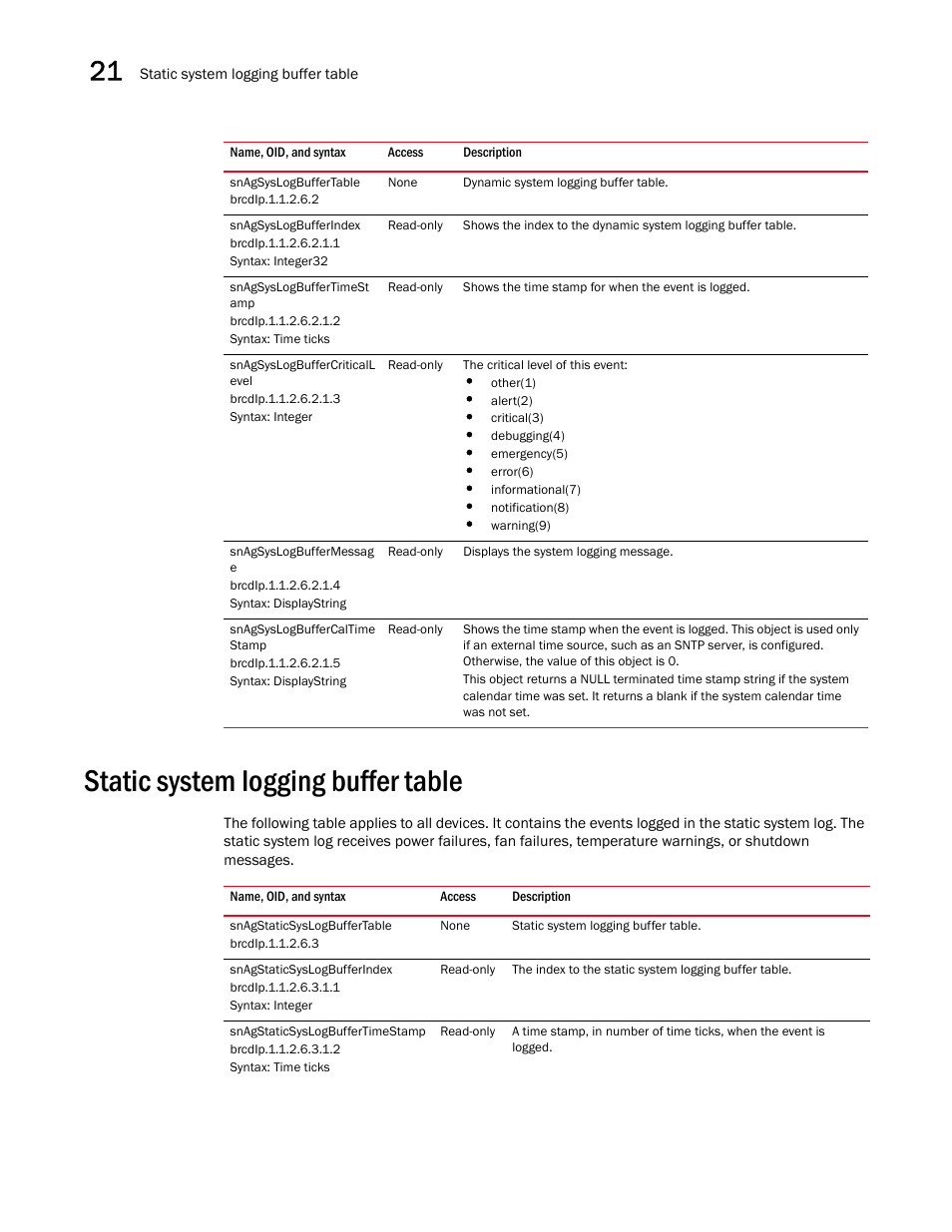 Snagsyslogbuffertable, Snagsyslogbufferindex, Snagsyslogbuffertimest amp | Snagsyslogbuffercriticall evel, Snagsyslogbuffermessag e, Snagsyslogbuffercaltime stamp, Static system logging buffer table, Snagstaticsyslogbuffertable, Snagstaticsyslogbufferindex, Snagstaticsyslogbuffertimestamp | Brocade Unified IP MIB Reference (Supporting FastIron Releases 07.5.00 and 08.0.10) User Manual | Page 320 / 771