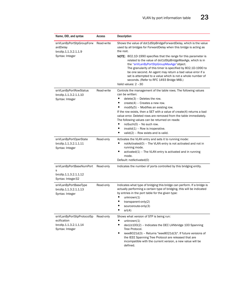 Snvlanbyportstpgroupforw arddelay, Snvlanbyportrowstatus, Snvlanbyportoperstate | Snvlanbyportbasenumport s, Snvlanbyportbasetype, Snvlanbyportstpprotocolsp ecification | Brocade Unified IP MIB Reference (Supporting FastIron Releases 07.5.00 and 08.0.10) User Manual | Page 331 / 771