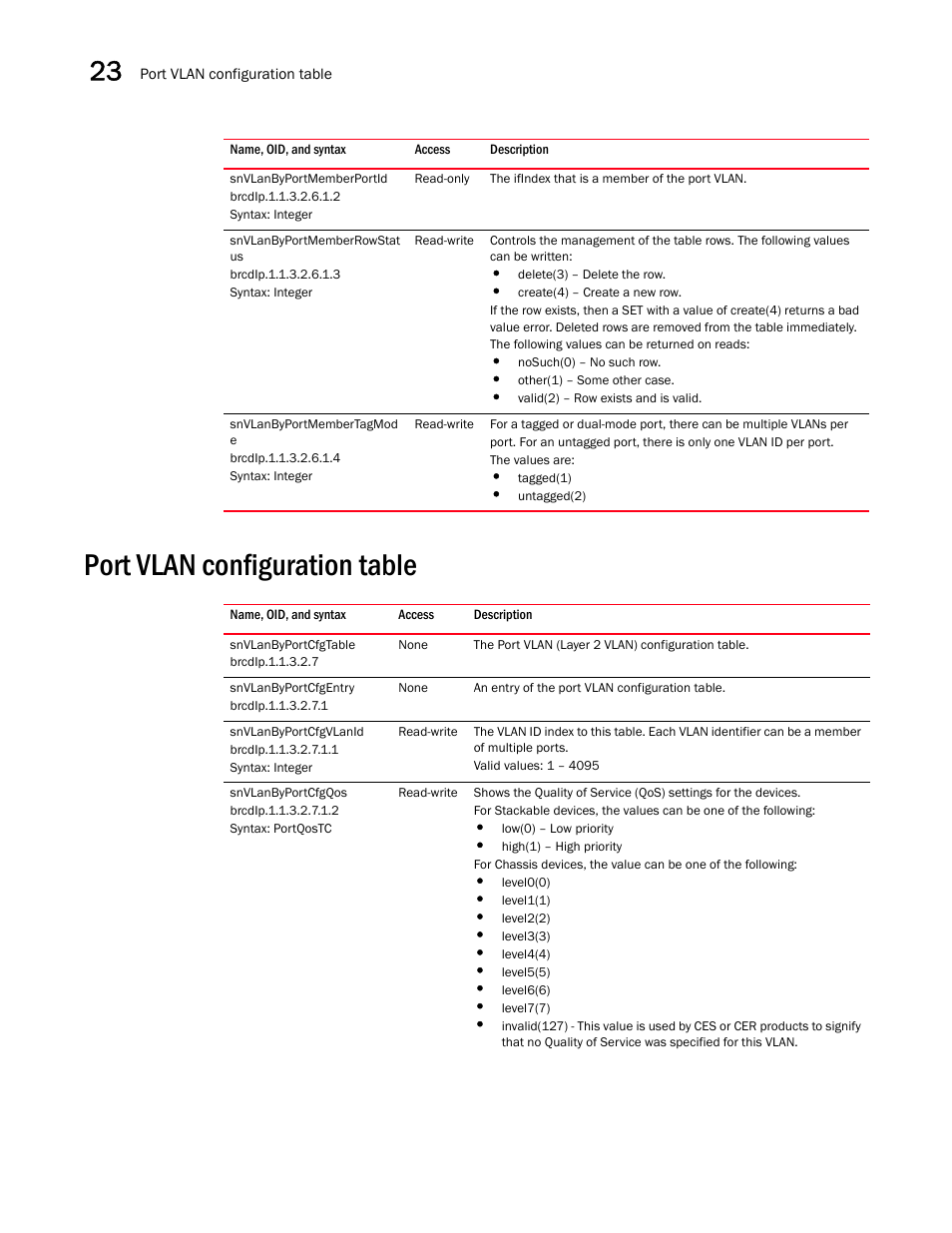 Snvlanbyportmemberportid, Snvlanbyportmemberrowstat us, Snvlanbyportmembertagmod e | Port vlan configuration table, Snvlanbyportcfgtable, Snvlanbyportcfgentry, Snvlanbyportcfgvlanid, Snvlanbyportcfgqos | Brocade Unified IP MIB Reference (Supporting FastIron Releases 07.5.00 and 08.0.10) User Manual | Page 334 / 771