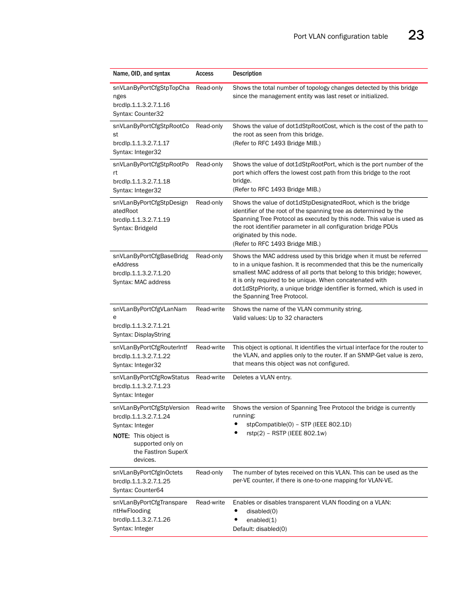 Snvlanbyportcfgstptopcha nges, Snvlanbyportcfgstprootco st, Snvlanbyportcfgstprootpo rt | Snvlanbyportcfgstpdesign atedroot, Snvlanbyportcfgbasebridg eaddress, Snvlanbyportcfgvlannam e, Snvlanbyportcfgrouterintf, Snvlanbyportcfgrowstatus, Snvlanbyportcfgstpversion, Snvlanbyportcfginoctets | Brocade Unified IP MIB Reference (Supporting FastIron Releases 07.5.00 and 08.0.10) User Manual | Page 337 / 771