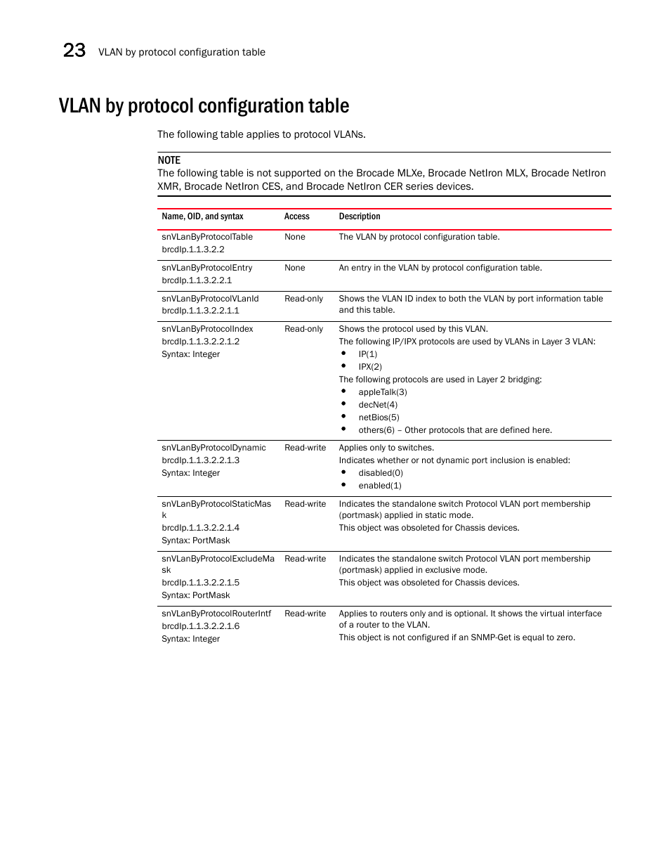 Vlan by protocol configuration table, Snvlanbyprotocoltable, Snvlanbyprotocolentry | Snvlanbyprotocolvlanid, Snvlanbyprotocolindex, Snvlanbyprotocoldynamic, Snvlanbyprotocolstaticmas k, Snvlanbyprotocolexcludema sk, Snvlanbyprotocolrouterintf | Brocade Unified IP MIB Reference (Supporting FastIron Releases 07.5.00 and 08.0.10) User Manual | Page 338 / 771