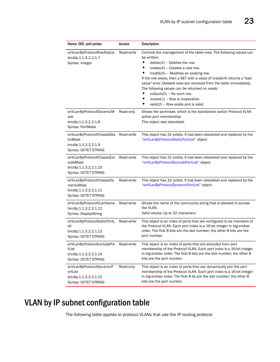 Snvlanbyprotocolrowstatus, Snvlanbyprotocoldynamicm ask, Snvlanbyprotocolchassissta ticmask | Snvlanbyprotocolchassisexc ludemask, Snvlanbyprotocolchassisdy namicmask, Snvlanbyprotocolvlanname, Snvlanbyprotocolstaticportl ist, Snvlanbyprotocolexcludepor tlist, Snvlanbyprotocoldynamicp ortlist, Vlan by ip subnet configuration table | Brocade Unified IP MIB Reference (Supporting FastIron Releases 07.5.00 and 08.0.10) User Manual | Page 339 / 771