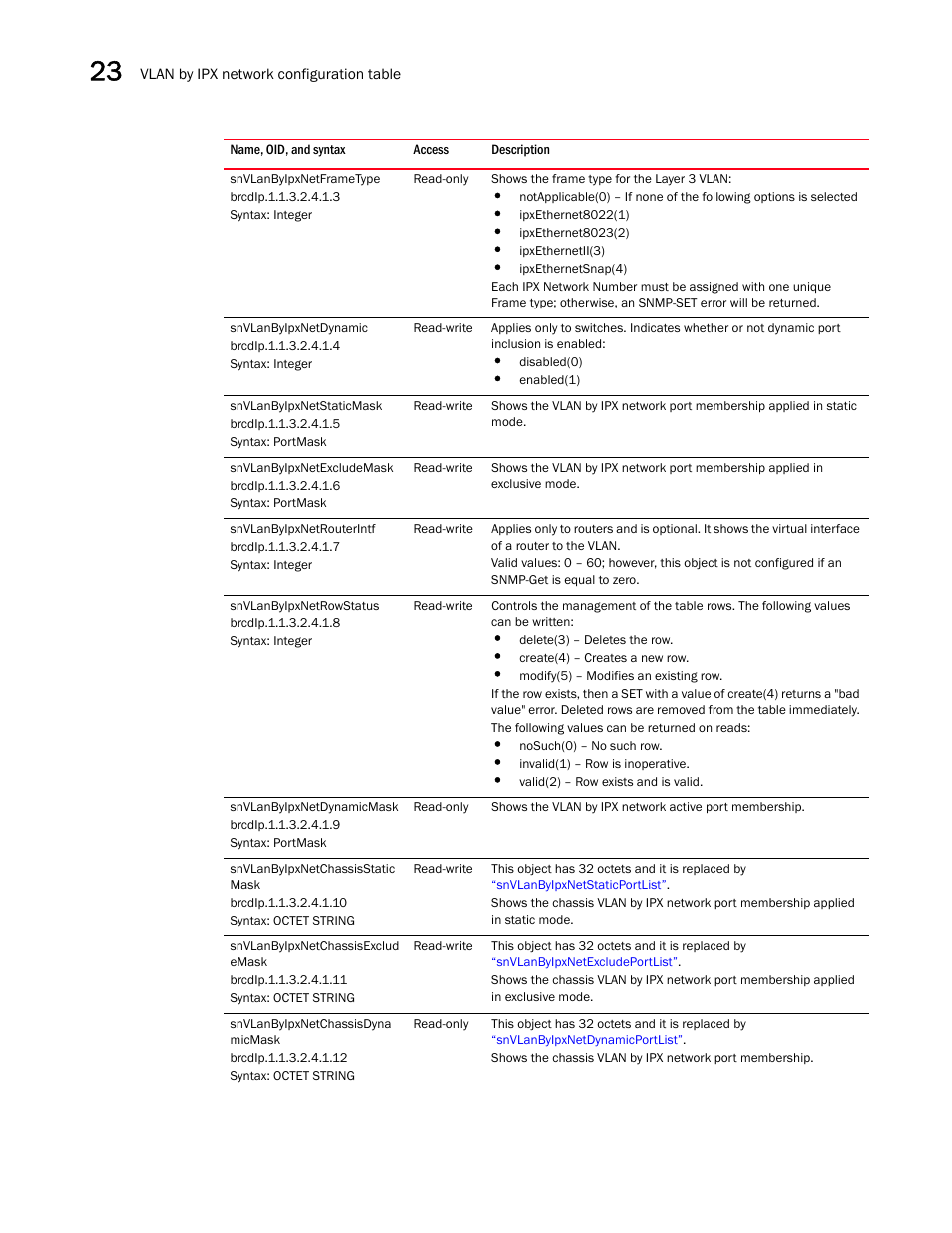 Snvlanbyipxnetframetype, Snvlanbyipxnetdynamic, Snvlanbyipxnetstaticmask | Snvlanbyipxnetexcludemask, Snvlanbyipxnetrouterintf, Snvlanbyipxnetrowstatus, Snvlanbyipxnetdynamicmask, Snvlanbyipxnetchassisstatic mask, Snvlanbyipxnetchassisexclud emask, Snvlanbyipxnetchassisdyna micmask | Brocade Unified IP MIB Reference (Supporting FastIron Releases 07.5.00 and 08.0.10) User Manual | Page 342 / 771