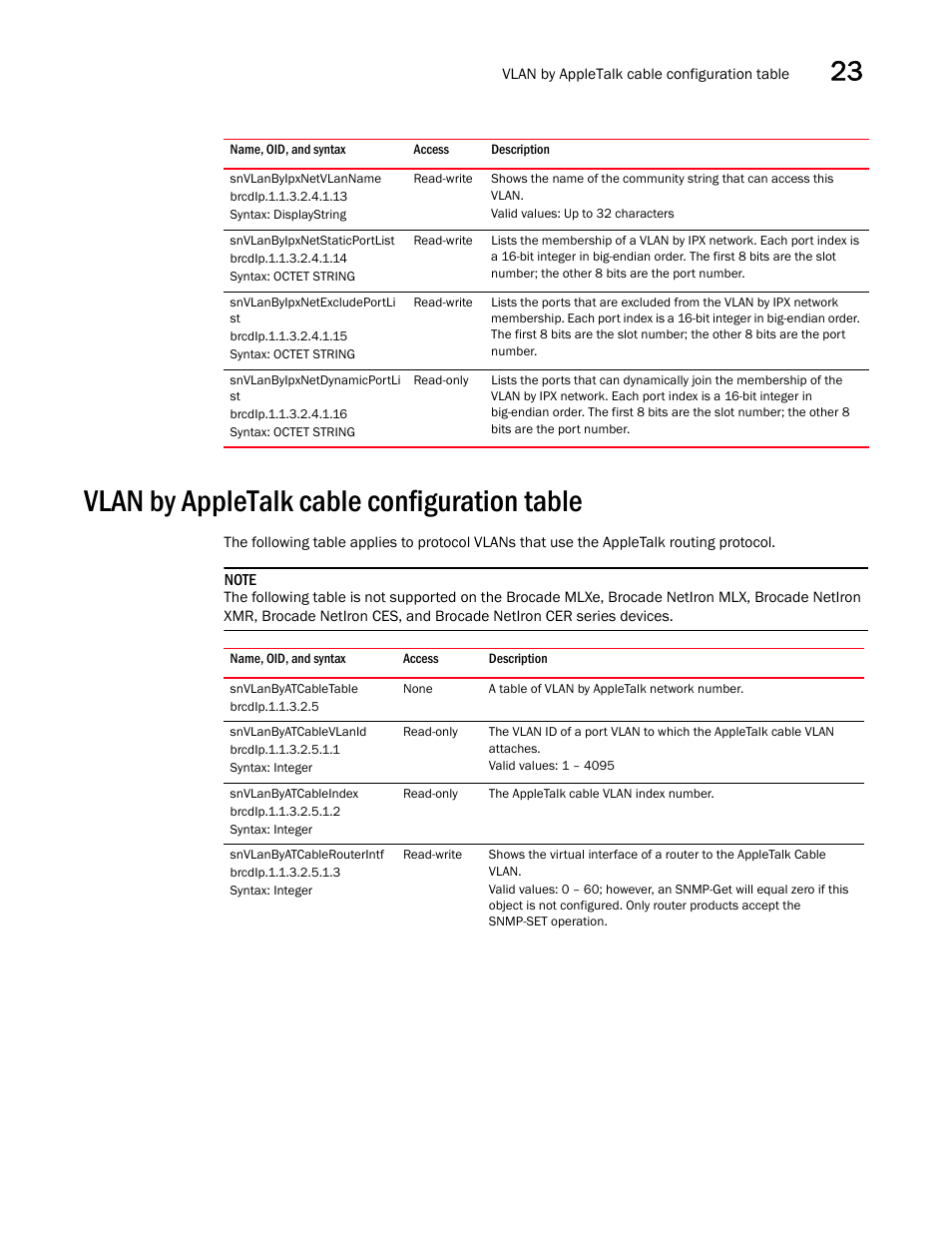 Snvlanbyipxnetvlanname, Snvlanbyipxnetstaticportlist, Snvlanbyipxnetexcludeportli st | Snvlanbyipxnetdynamicportli st, Vlan by appletalk cable configuration table, Snvlanbyatcabletable, Snvlanbyatcablevlanid, Snvlanbyatcableindex, Snvlanbyatcablerouterintf | Brocade Unified IP MIB Reference (Supporting FastIron Releases 07.5.00 and 08.0.10) User Manual | Page 343 / 771