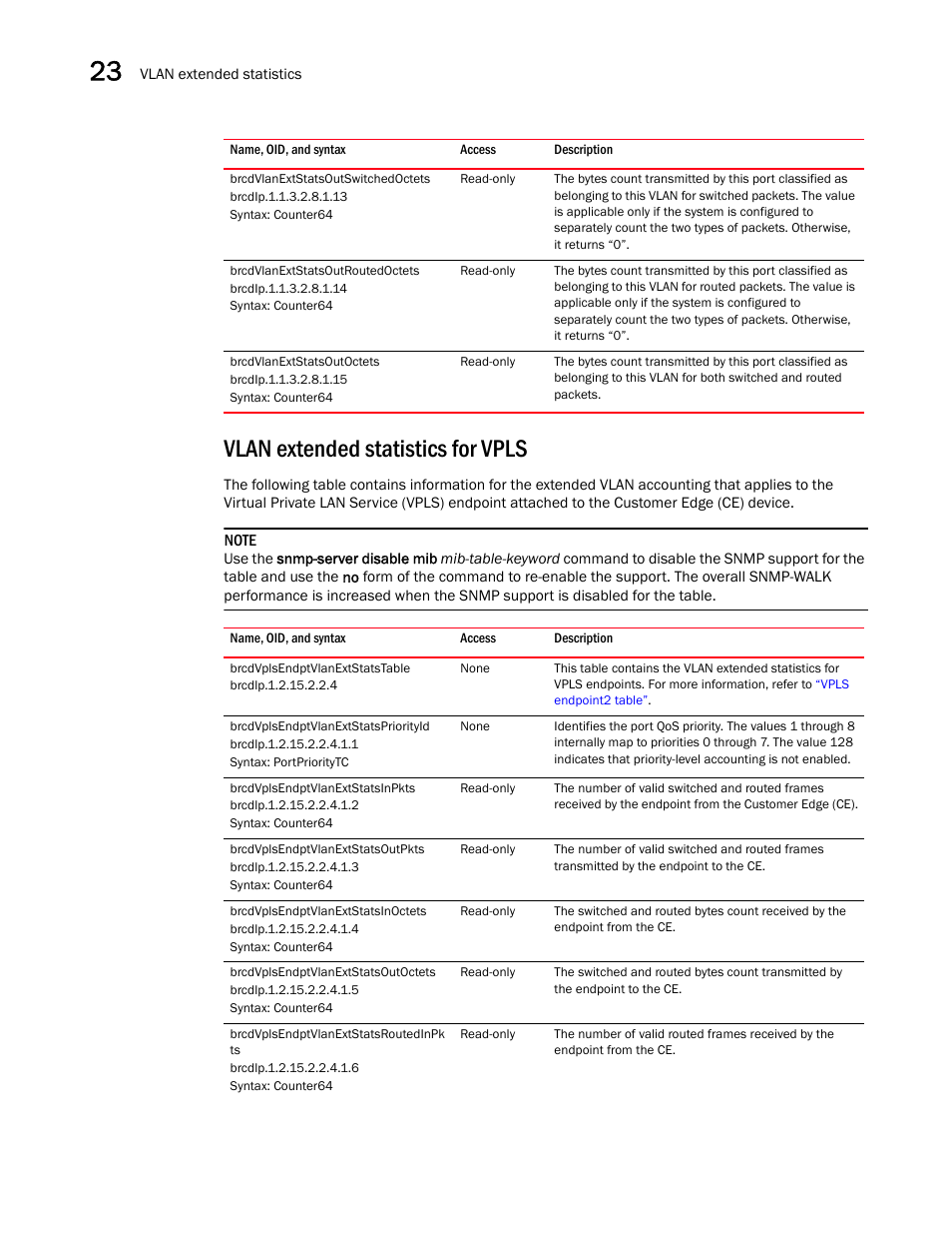 Brcdvlanextstatsoutswitchedoctets, Brcdvlanextstatsoutroutedoctets, Brcdvlanextstatsoutoctets | Vlan extended statistics for vpls, Brcdvplsendptvlanextstatspriorityid, Brcdvplsendptvlanextstatsinpkts, Brcdvplsendptvlanextstatsoutpkts, Brcdvplsendptvlanextstatsinoctets, Brcdvplsendptvlanextstatsoutoctets, Brcdvplsendptvlanextstatsroutedinpk ts | Brocade Unified IP MIB Reference (Supporting FastIron Releases 07.5.00 and 08.0.10) User Manual | Page 346 / 771