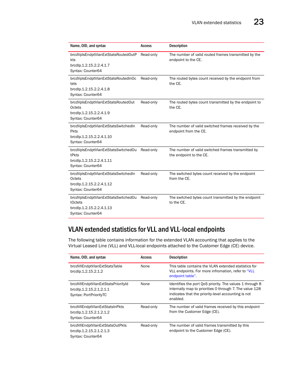 Brcdvplsendptvlanextstatsroutedoutp kts, Syntax: counter64, Brcdvplsendptvlanextstatsroutedinoc tets | Brcdvplsendptvlanextstatsroutedout octets, Brcdvplsendptvlanextstatsswitchedin pkts, Brcdvplsendptvlanextstatsswitchedin octets, Brcdvplsendptvlanextstatsswitchedou toctets, Brcdvllendptvlanextstatspriorityid, Brcdvllendptvlanextstatsinpkts, Brcdvllendptvlanextstatsoutpkts | Brocade Unified IP MIB Reference (Supporting FastIron Releases 07.5.00 and 08.0.10) User Manual | Page 347 / 771