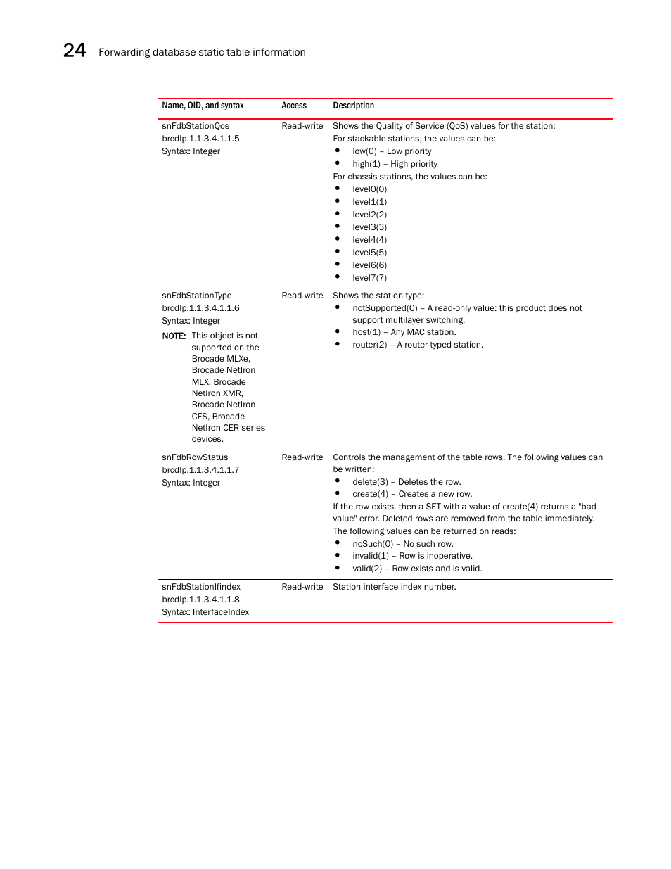 Snfdbstationqos, Snfdbstationtype, Snfdbrowstatus | Snfdbstationifindex | Brocade Unified IP MIB Reference (Supporting FastIron Releases 07.5.00 and 08.0.10) User Manual | Page 350 / 771