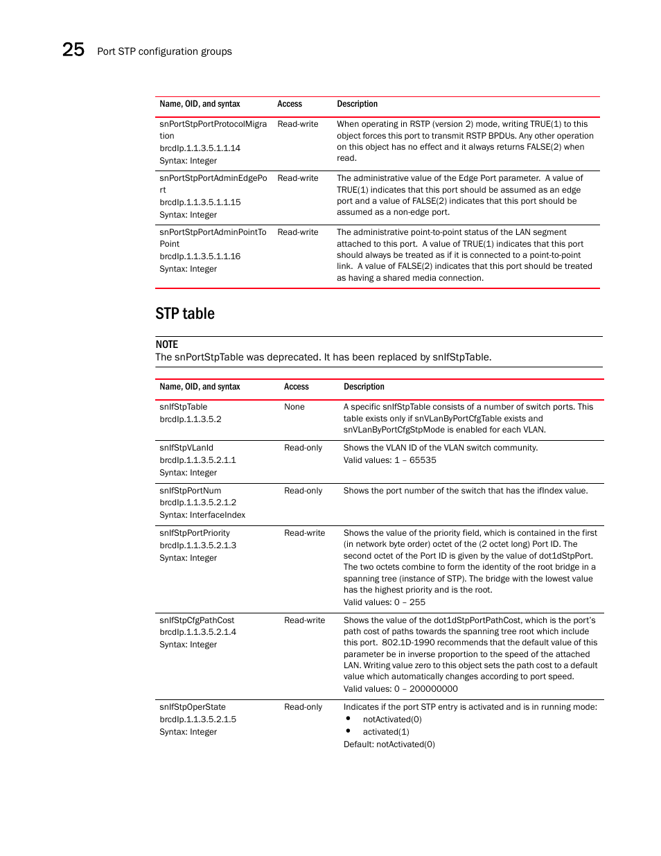 Snportstpportprotocolmigra tion, Snportstpportadminedgepo rt, Snportstpportadminpointto point | Stp table, Snifstptable, Snifstpvlanid, Snifstpportnum, Snifstpportpriority, Snifstpcfgpathcost, Snifstpoperstate | Brocade Unified IP MIB Reference (Supporting FastIron Releases 07.5.00 and 08.0.10) User Manual | Page 354 / 771