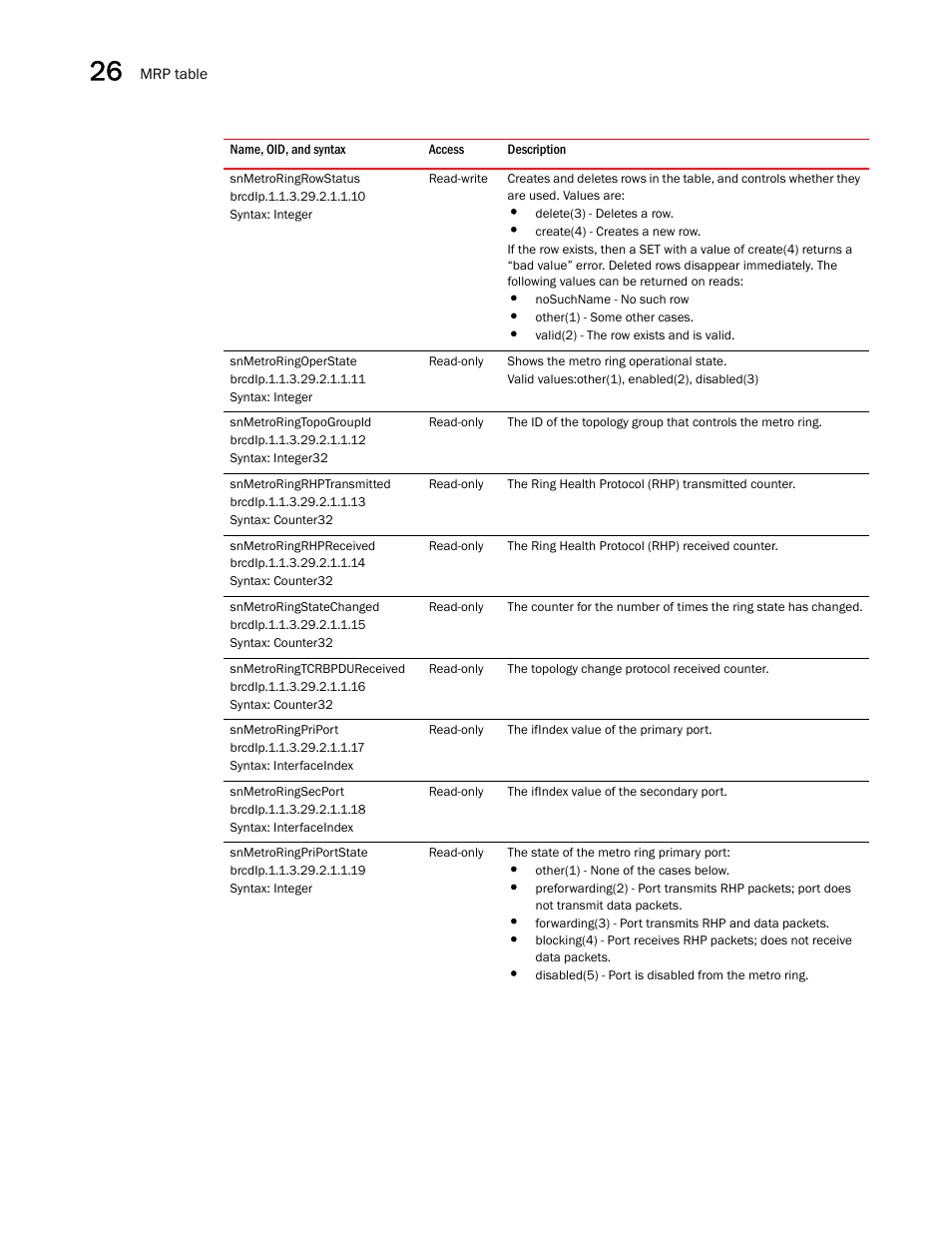 Snmetroringrowstatus, Snmetroringoperstate, Snmetroringtopogroupid | Snmetroringrhptransmitted, Snmetroringrhpreceived, Snmetroringstatechanged, Snmetroringtcrbpdureceived, Snmetroringpriport, Snmetroringsecport, Snmetroringpriportstate | Brocade Unified IP MIB Reference (Supporting FastIron Releases 07.5.00 and 08.0.10) User Manual | Page 358 / 771