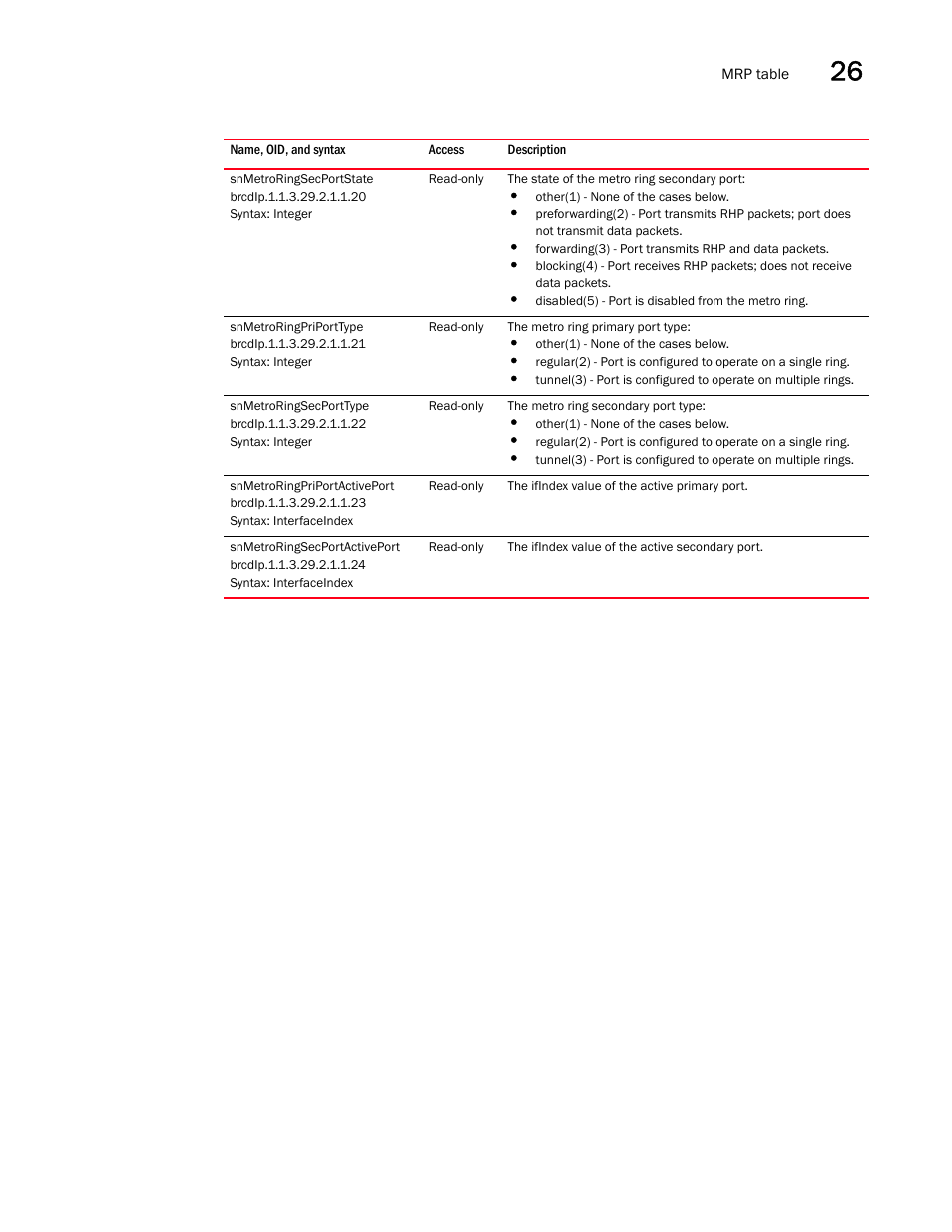 Snmetroringsecportstate, Snmetroringpriporttype, Snmetroringsecporttype | Snmetroringpriportactiveport, Snmetroringsecportactiveport | Brocade Unified IP MIB Reference (Supporting FastIron Releases 07.5.00 and 08.0.10) User Manual | Page 359 / 771