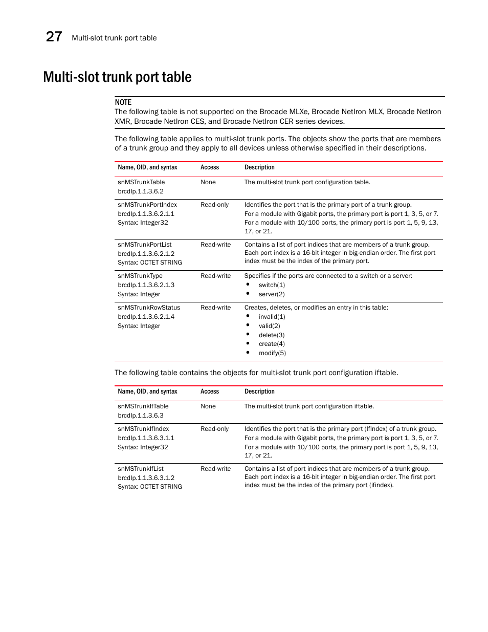 Multi-slot trunk port table, Snmstrunktable, Snmstrunkportindex | Snmstrunkportlist, Snmstrunktype, Snmstrunkrowstatus, Snmstrunkiftable, Snmstrunkifindex, Snmstrunkiflist | Brocade Unified IP MIB Reference (Supporting FastIron Releases 07.5.00 and 08.0.10) User Manual | Page 362 / 771