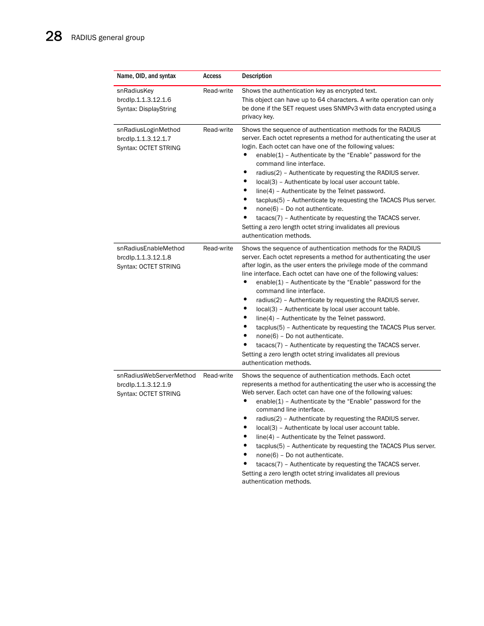 Snradiuskey, Snradiusloginmethod, Snradiusenablemethod | Snradiuswebservermethod | Brocade Unified IP MIB Reference (Supporting FastIron Releases 07.5.00 and 08.0.10) User Manual | Page 366 / 771