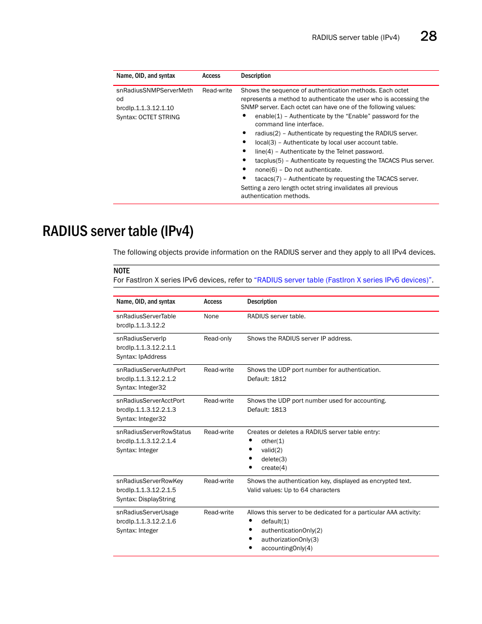 Snradiussnmpservermeth od, Radius server table (ipv4), Snradiusservertable | Snradiusserverip, Snradiusserverauthport, Snradiusserveracctport, Snradiusserverrowstatus, Snradiusserverrowkey, Snradiusserverusage | Brocade Unified IP MIB Reference (Supporting FastIron Releases 07.5.00 and 08.0.10) User Manual | Page 367 / 771