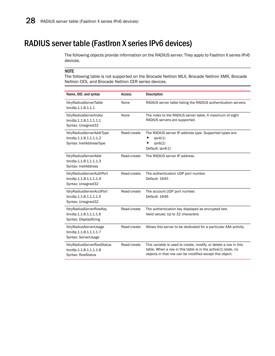 Fdryradiusservertable, Fdryradiusserverindex, Fdryradiusserveraddrtype | Fdryradiusserveraddr, Fdryradiusserverauthport, Fdryradiusserveracctport, Fdryradiusserverrowkey, Fdryradiusserverusage, Fdryradiusserverrowstatus | Brocade Unified IP MIB Reference (Supporting FastIron Releases 07.5.00 and 08.0.10) User Manual | Page 368 / 771