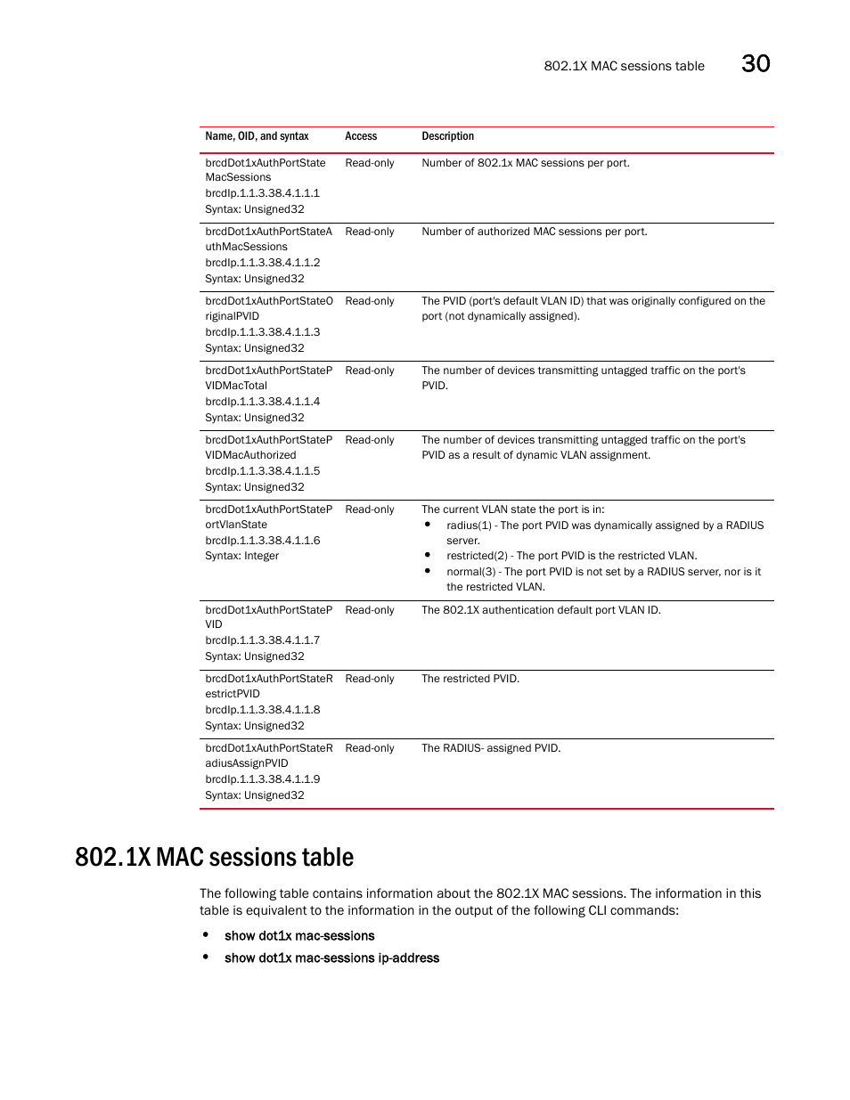 Brcddot1xauthportstate macsessions, Brcddot1xauthportstatea uthmacsessions, Brcddot1xauthportstateo riginalpvid | Brcddot1xauthportstatep vidmactotal, Brcddot1xauthportstatep vidmacauthorized, Brcddot1xauthportstatep ortvlanstate, Brcddot1xauthportstatep vid, Brcddot1xauthportstater estrictpvid, Brcddot1xauthportstater adiusassignpvid, 1x mac sessions table | Brocade Unified IP MIB Reference (Supporting FastIron Releases 07.5.00 and 08.0.10) User Manual | Page 377 / 771