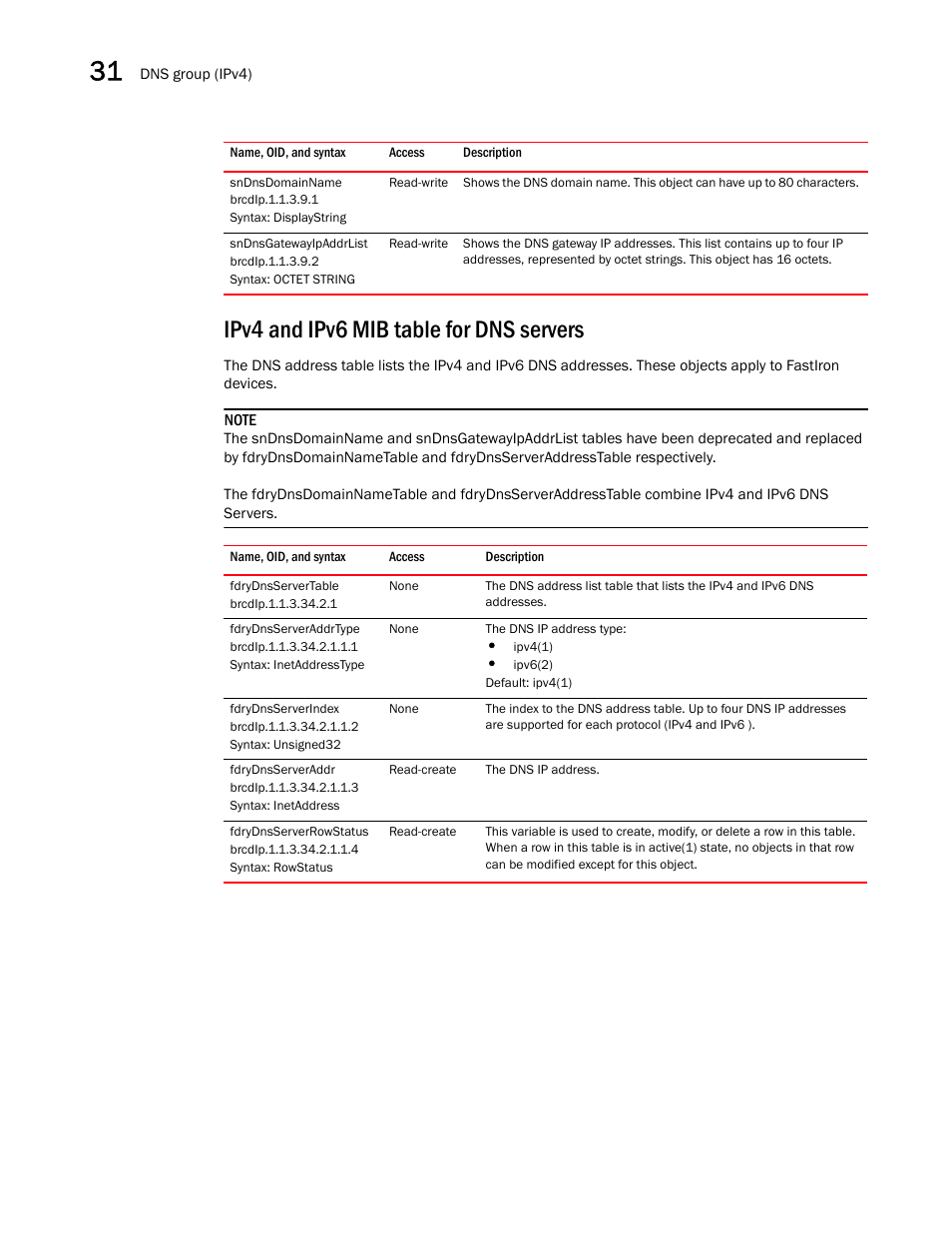 Sndnsdomainname, Sndnsgatewayipaddrlist, Ipv4 and ipv6 mib table for dns servers | Fdrydnsserveraddrtype, Fdrydnsserverindex, Fdrydnsserveraddr, Fdrydnsserverrowstatus | Brocade Unified IP MIB Reference (Supporting FastIron Releases 07.5.00 and 08.0.10) User Manual | Page 382 / 771