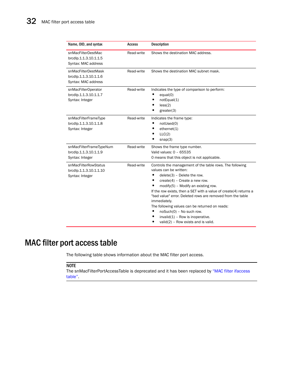 Snmacfilterdestmac, Snmacfilterdestmask, Snmacfilteroperator | Snmacfilterframetype, Snmacfilterframetypenum, Snmacfilterrowstatus, Mac filter port access table | Brocade Unified IP MIB Reference (Supporting FastIron Releases 07.5.00 and 08.0.10) User Manual | Page 384 / 771