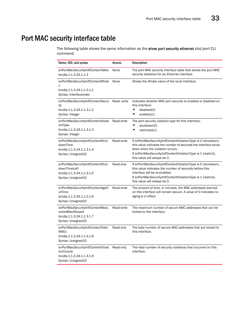 Port mac security interface table, Snportmacsecurityintfcontenttable, Snportmacsecurityintfcontentifinde x | Snportmacsecurityintfcontentsecur ity, Snportmacsecurityintfcontentviolat iontype, Snportmacsecurityintfcontentshut downtime, Snportmacsecurityintfcontentshut downtimeleft, Snportmacsecurityintfcontentageo uttime, Snportmacsecurityintfcontentmaxl ockedmacallowed, Snportmacsecurityintfcontenttotal macs | Brocade Unified IP MIB Reference (Supporting FastIron Releases 07.5.00 and 08.0.10) User Manual | Page 389 / 771
