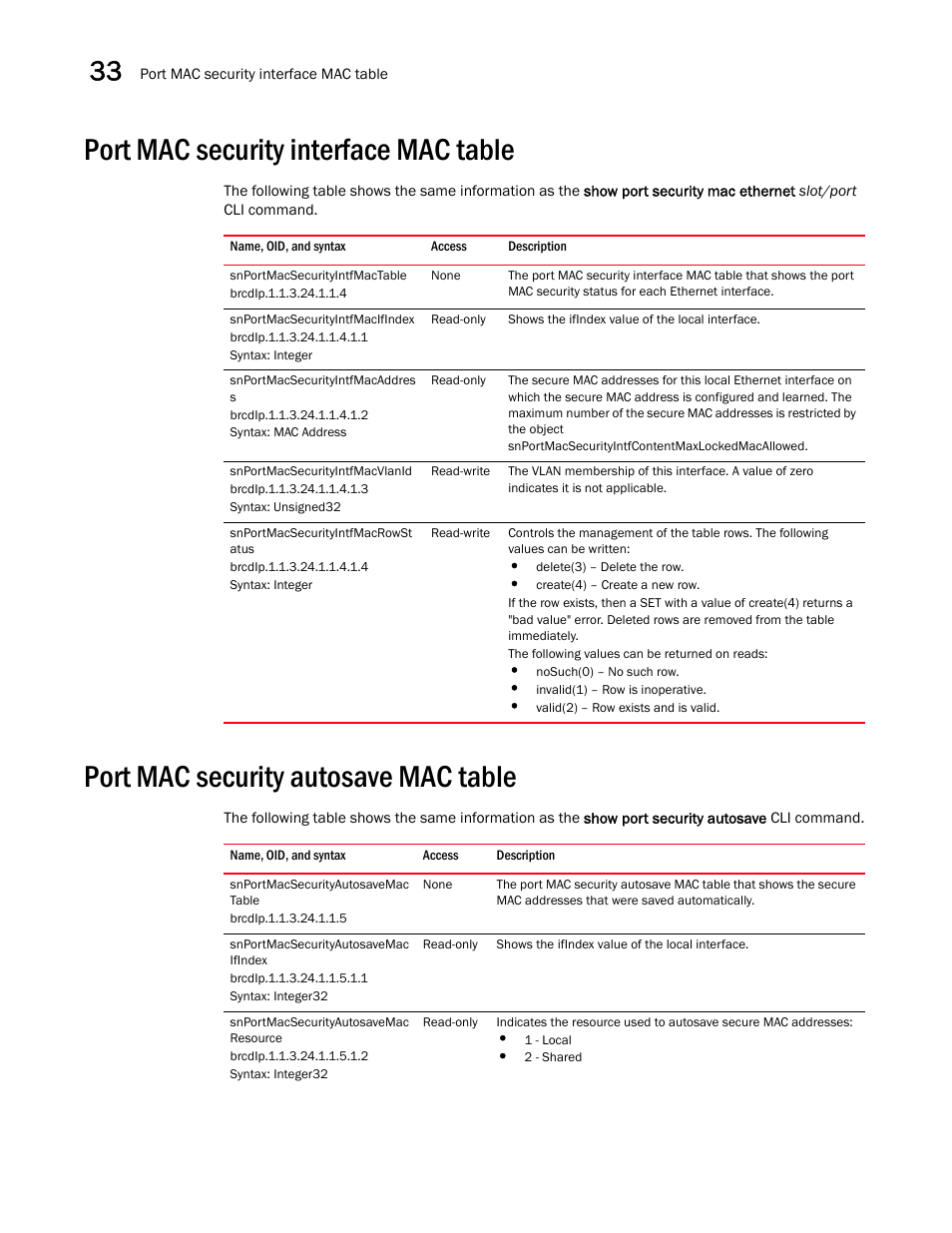 Port mac security interface mac table, Snportmacsecurityintfmactable, Snportmacsecurityintfmacifindex | Snportmacsecurityintfmacaddres s, Snportmacsecurityintfmacvlanid, Snportmacsecurityintfmacrowst atus, Port mac security autosave mac table, Snportmacsecurityautosavemac table, Snportmacsecurityautosavemac ifindex, Snportmacsecurityautosavemac resource | Brocade Unified IP MIB Reference (Supporting FastIron Releases 07.5.00 and 08.0.10) User Manual | Page 390 / 771