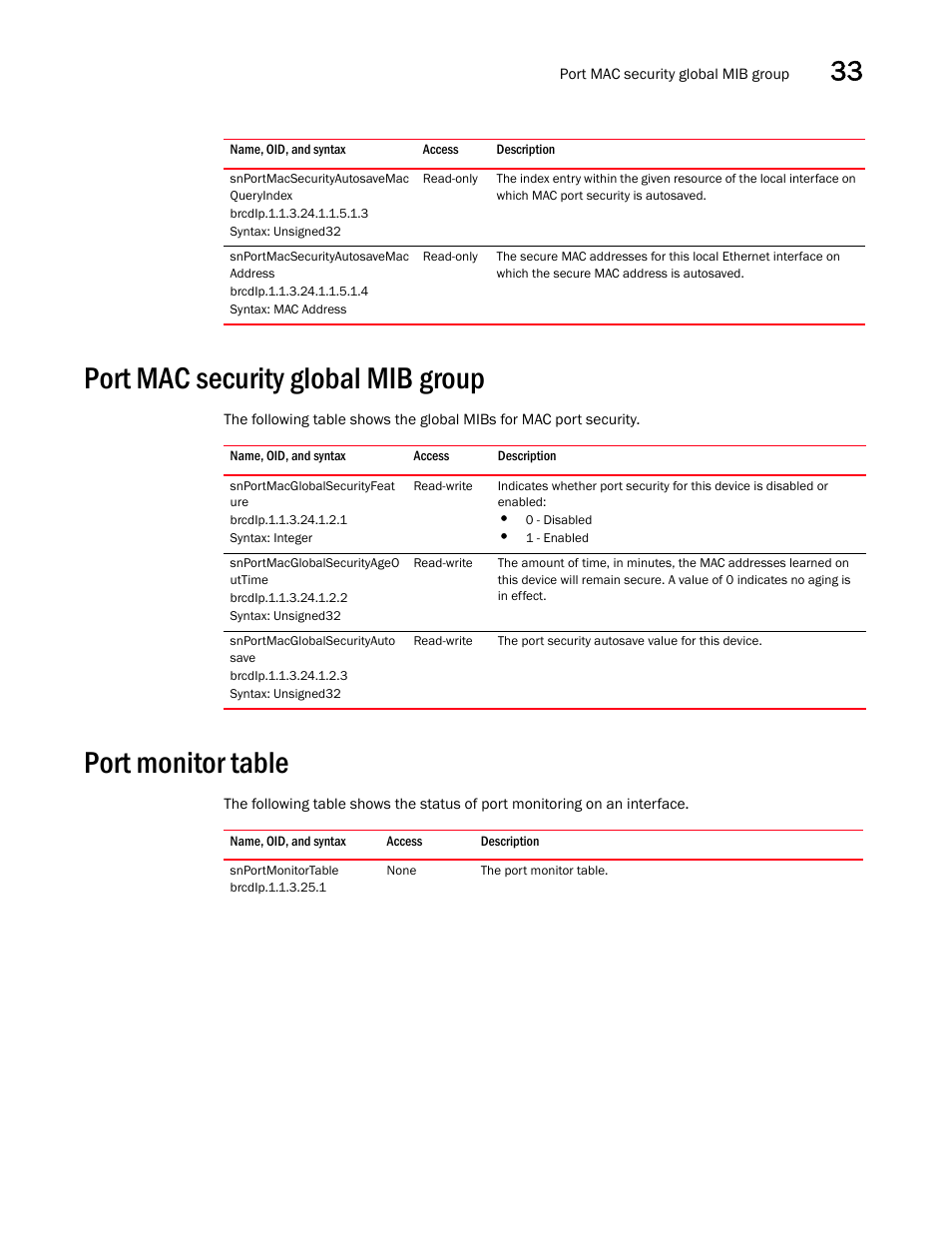 Snportmacsecurityautosavemac queryindex, Snportmacsecurityautosavemac address, Port mac security global mib group | Snportmacglobalsecurityfeat ure, Snportmacglobalsecurityageo uttime, Snportmacglobalsecurityauto save, Port monitor table, Snportmonitortable | Brocade Unified IP MIB Reference (Supporting FastIron Releases 07.5.00 and 08.0.10) User Manual | Page 391 / 771