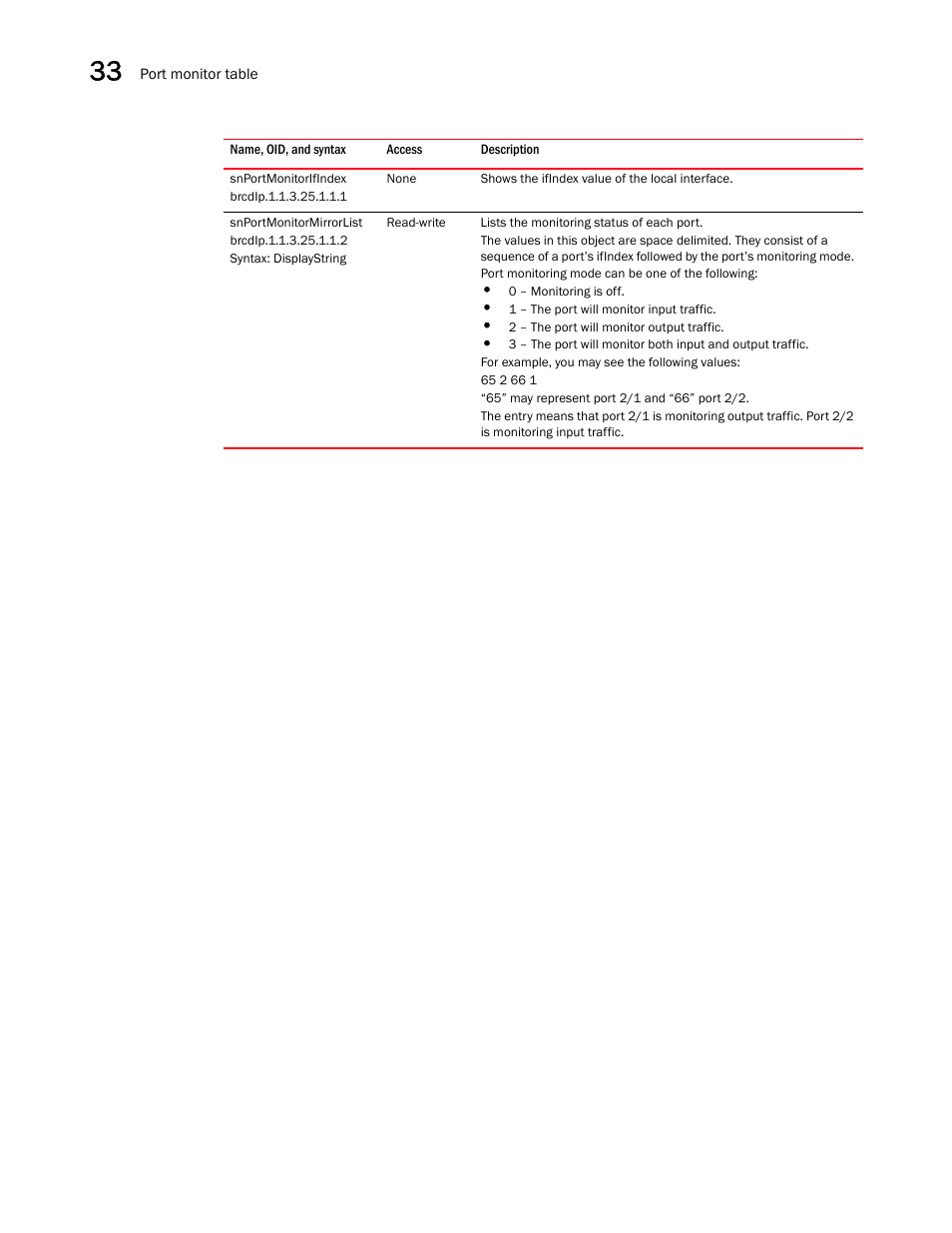 Snportmonitorifindex, Snportmonitormirrorlist | Brocade Unified IP MIB Reference (Supporting FastIron Releases 07.5.00 and 08.0.10) User Manual | Page 392 / 771