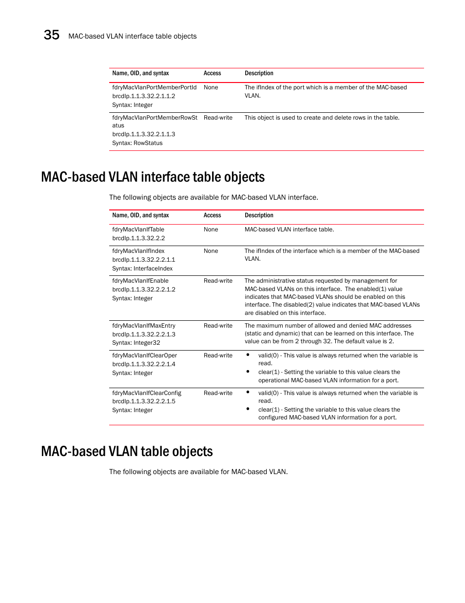 Fdrymacvlanportmemberportid, Fdrymacvlanportmemberrowst atus, Mac-based vlan interface table objects | Fdrymacvlaniftable, Fdrymacvlanifindex, Fdrymacvlanifenable, Fdrymacvlanifmaxentry, Fdrymacvlanifclearoper, Fdrymacvlanifclearconfig, Mac-based vlan table objects | Brocade Unified IP MIB Reference (Supporting FastIron Releases 07.5.00 and 08.0.10) User Manual | Page 398 / 771