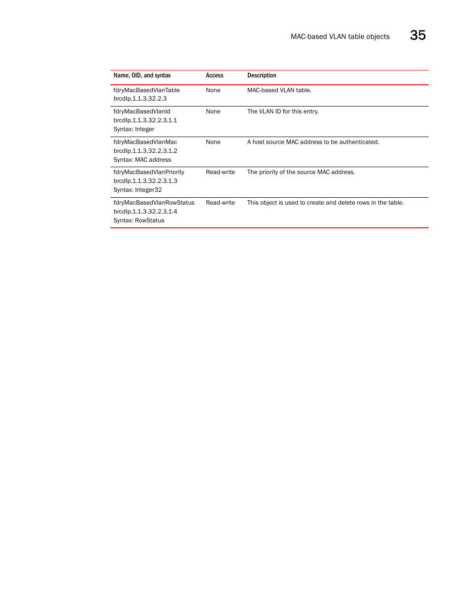 Fdrymacbasedvlantable, Fdrymacbasedvlanid, Fdrymacbasedvlanmac | Fdrymacbasedvlanpriority, Fdrymacbasedvlanrowstatus | Brocade Unified IP MIB Reference (Supporting FastIron Releases 07.5.00 and 08.0.10) User Manual | Page 399 / 771