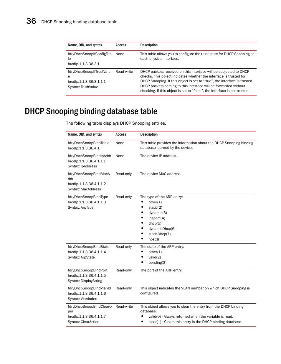 Fdrydhcpsnoopifconfigtab le, Fdrydhcpsnoopiftrustvalu e, Dhcp snooping binding database table | Fdrydhcpsnoopbindtable, Fdrydhcpsnoopbindipaddr, Fdrydhcpsnoopbindmaca ddr, Fdrydhcpsnoopbindtype, Fdrydhcpsnoopbindstate, Fdrydhcpsnoopbindport, Fdrydhcpsnoopbindvlanid | Brocade Unified IP MIB Reference (Supporting FastIron Releases 07.5.00 and 08.0.10) User Manual | Page 402 / 771