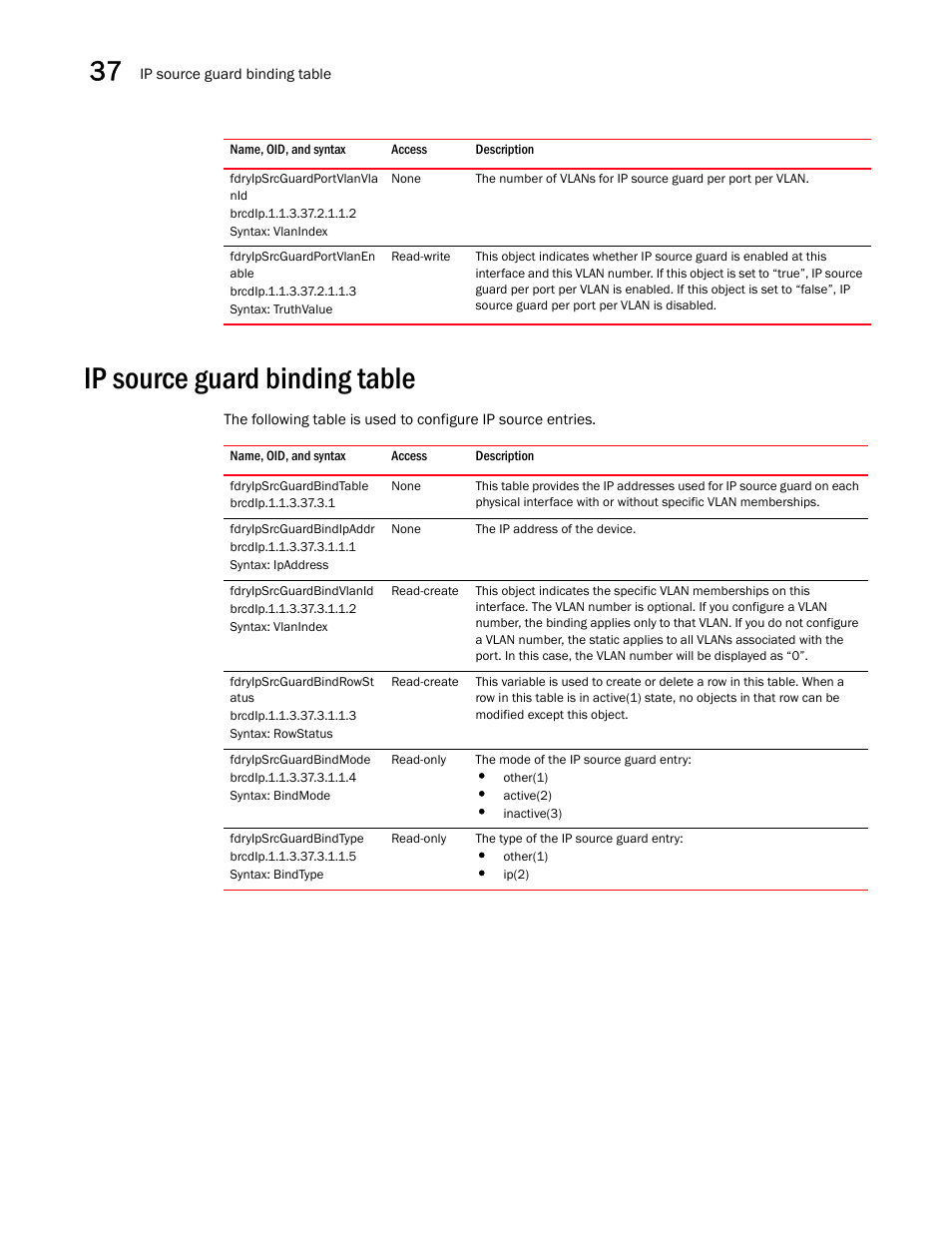 Fdryipsrcguardportvlanvla nid, Fdryipsrcguardportvlanen able, Ip source guard binding table | Fdryipsrcguardbindipaddr, Fdryipsrcguardbindvlanid, Fdryipsrcguardbindrowst atus, Fdryipsrcguardbindmode, Fdryipsrcguardbindtype | Brocade Unified IP MIB Reference (Supporting FastIron Releases 07.5.00 and 08.0.10) User Manual | Page 406 / 771