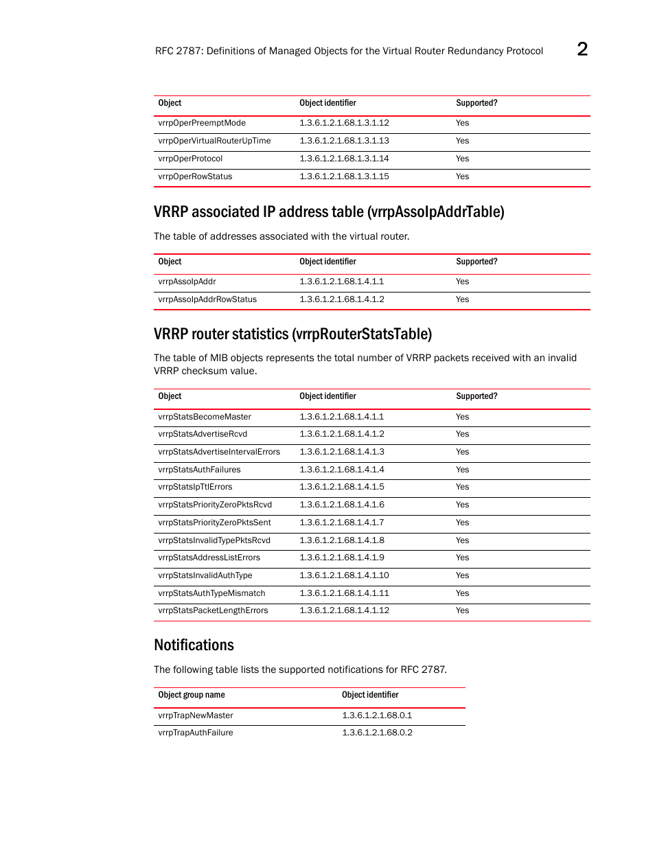 Vrrpoperpreemptmode, Vrrpopervirtualrouteruptime, Vrrpoperprotocol | Vrrpoperrowstatus, Vrrpassoipaddr, Vrrpassoipaddrrowstatus, Vrrp router statistics (vrrprouterstatstable), Vrrpstatsbecomemaster, Vrrpstatsadvertisercvd, Vrrpstatsadvertiseintervalerrors | Brocade Unified IP MIB Reference (Supporting FastIron Releases 07.5.00 and 08.0.10) User Manual | Page 41 / 771