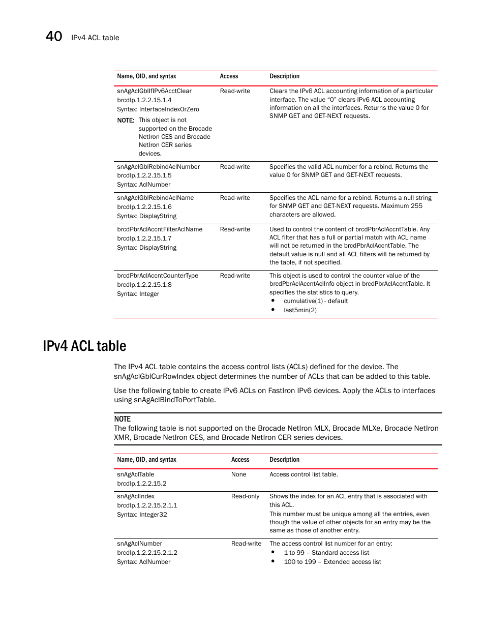 Snagaclgblifipv6acctclear, Snagaclgblrebindaclnumber, Snagaclgblrebindaclname | Brcdpbraclaccntfilteraclname, Brcdip.1.2.2.15.1.7, Syntax: displaystring, Brcdpbraclaccntcountertype, Brcdip.1.2.2.15.1.8, Syntax: integer, Ipv4 acl table | Brocade Unified IP MIB Reference (Supporting FastIron Releases 07.5.00 and 08.0.10) User Manual | Page 424 / 771